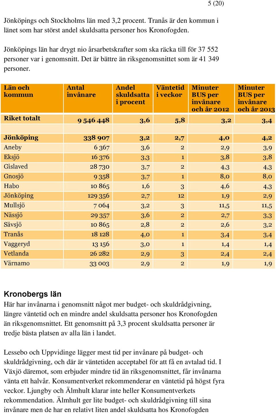 Jönköping 338 907 3,2 2,7 4,0 4,2 Aneby 6 367 3,6 2 2,9 3,9 Eksjö 16 376 3,3 1 3,8 3,8 Gislaved 28 730 3,7 2 4,3 4,3 Gnosjö 9 358 3,7 1 8,0 8,0 Habo 10 865 1,6 3 4,6 4,3 Jönköping 129 356 2,7 12 1,9