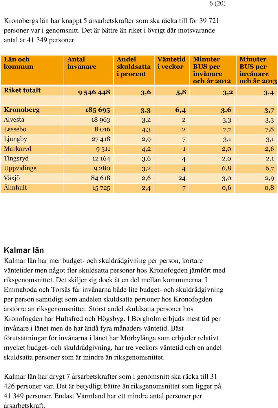 4 6,8 6,7 Växjö 84 618 2,6 24 3,0 2,9 Älmhult 15 725 2,4 7 0,6 0,8 Kalmar län Kalmar län har mer budget- och skuldrådgivning per person, kortare väntetider men något fler personer hos Kronofogden