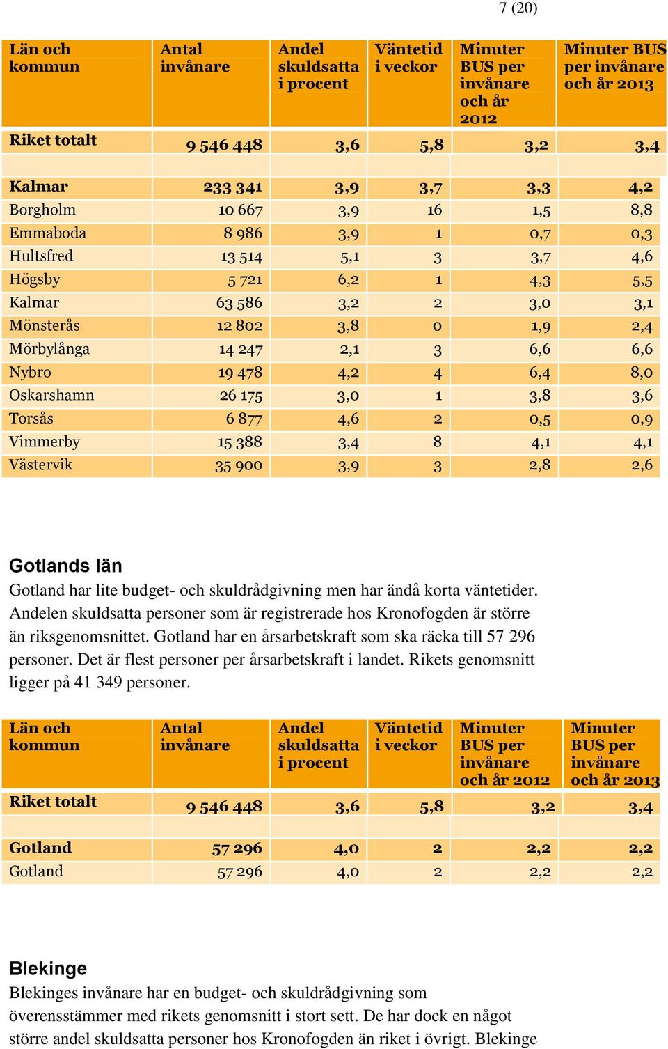 3,9 3 2,8 2,6 Gotlands län Gotland har lite budget- och skuldrådgivning men har ändå korta väntetider. en personer som är registrerade hos Kronofogden är större än riksgenomsnittet.