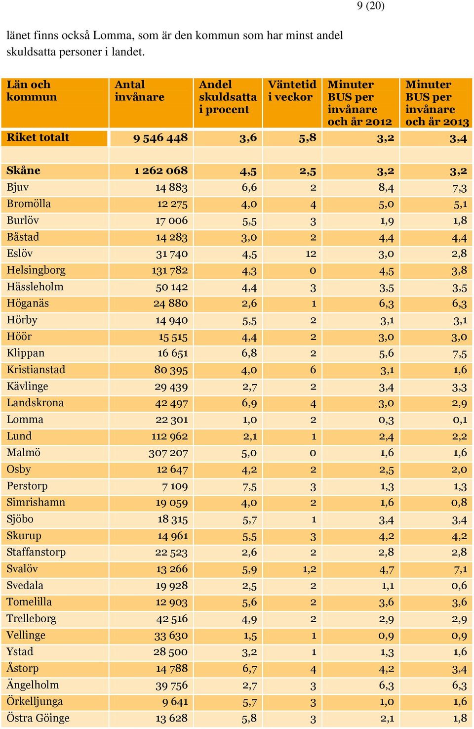 4,5 3,8 Hässleholm 50 142 4,4 3 3,5 3,5 Höganäs 24 880 2,6 1 6,3 6,3 Hörby 14 940 5,5 2 3,1 3,1 Höör 15 515 4,4 2 3,0 3,0 Klippan 16 651 6,8 2 5,6 7,5 Kristianstad 80 395 4,0 6 3,1 1,6 Kävlinge 29