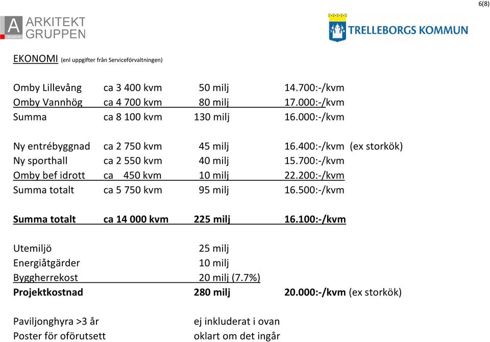 700:-/kvm Omby bef idrott ca 450 kvm 10 milj 22.200:-/kvm Summa totalt ca 5 750 kvm 95 milj 16.500:-/kvm Summa totalt ca 14 000 kvm 225 milj 16.