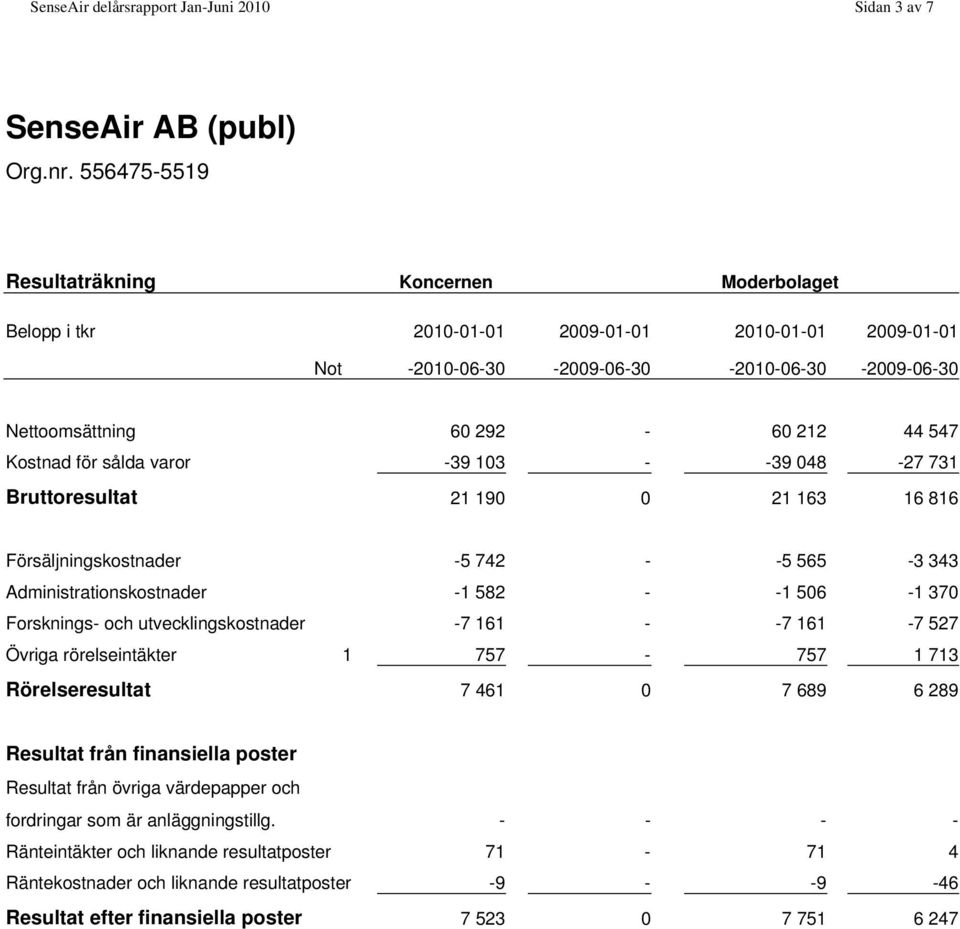 Bruttoresultat 21 190 0 21 163 16 816 Försäljningskostnader -5 742 - -5 565-3 343 Administrationskostnader -1 582 - -1 506-1 370 Forsknings- och utvecklingskostnader -7 161 - -7 161-7 527 Övriga