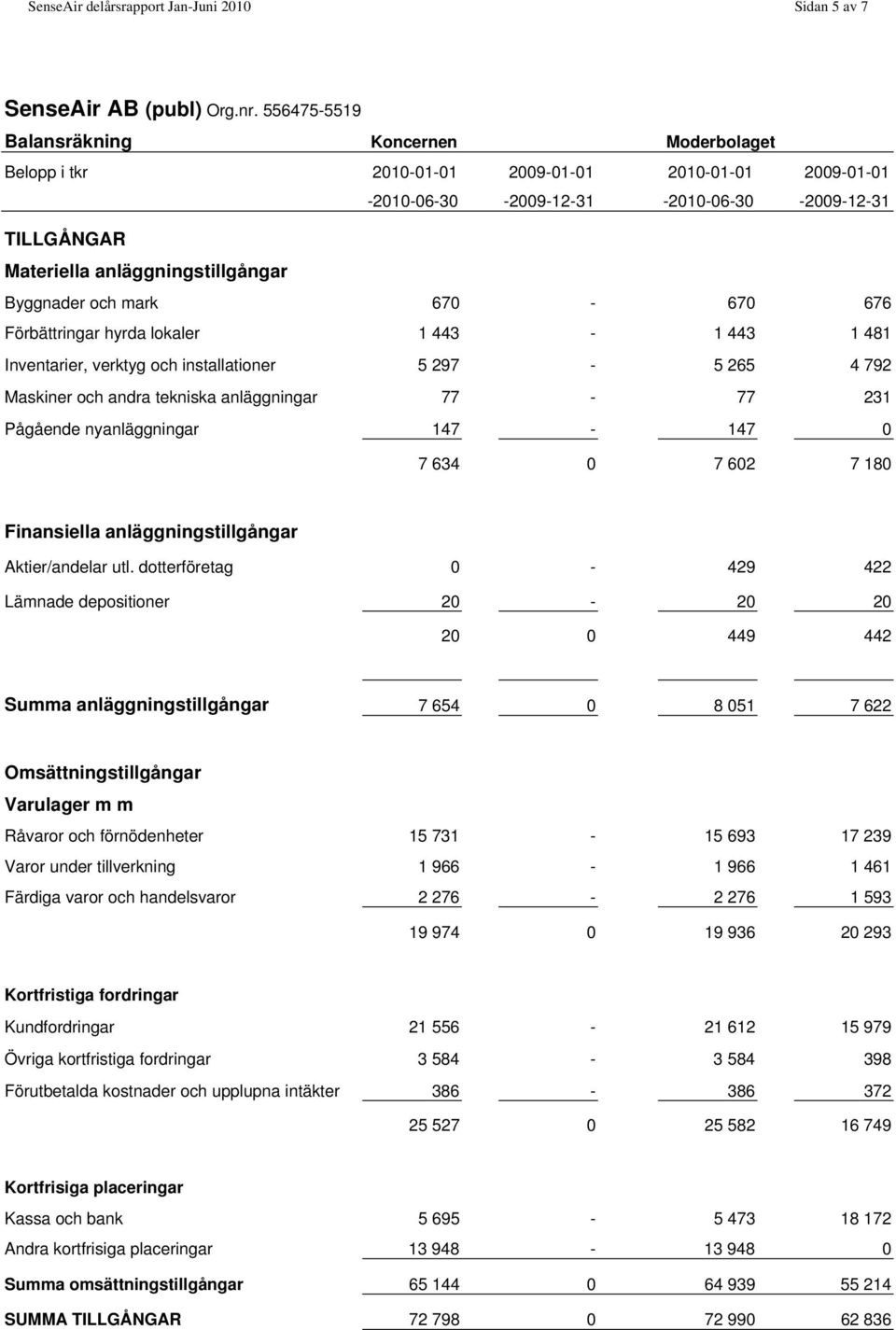 443-1 443 1 481 Inventarier, verktyg och installationer 5 297-5 265 4 792 Maskiner och andra tekniska anläggningar 77-77 231 Pågående nyanläggningar 147-147 0 7 634 0 7 602 7 180 Finansiella