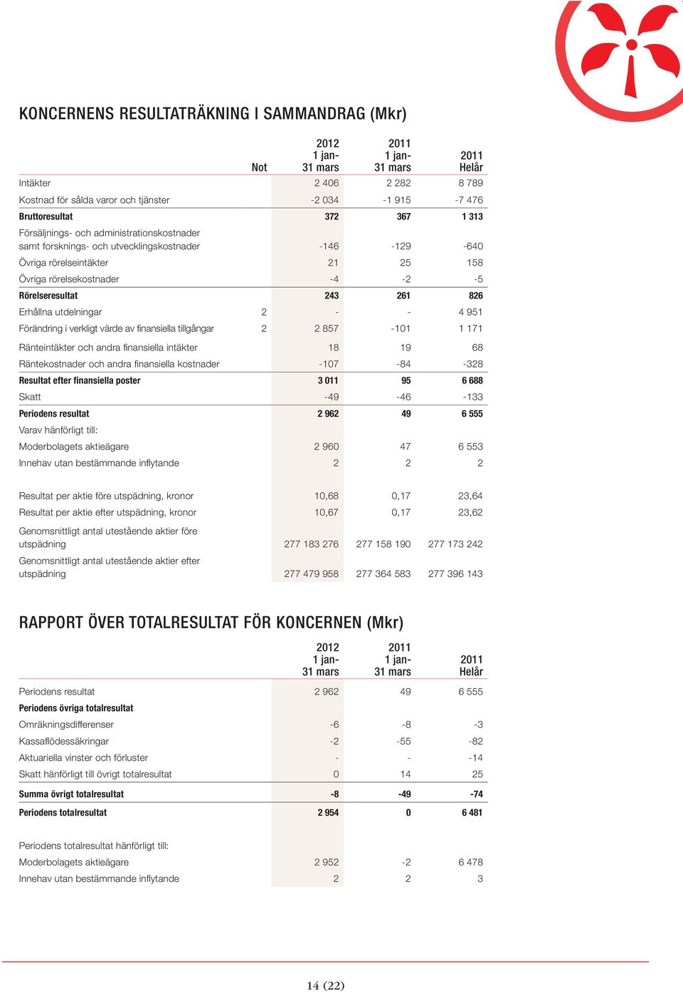 - 4 951 Förändring i verkligt värde av finansiella tillgångar 2 2 857-101 1 171 Ränteintäkter och andra finansiella intäkter 18 19 68 Räntekostnader och andra finansiella kostnader -107-84 -328