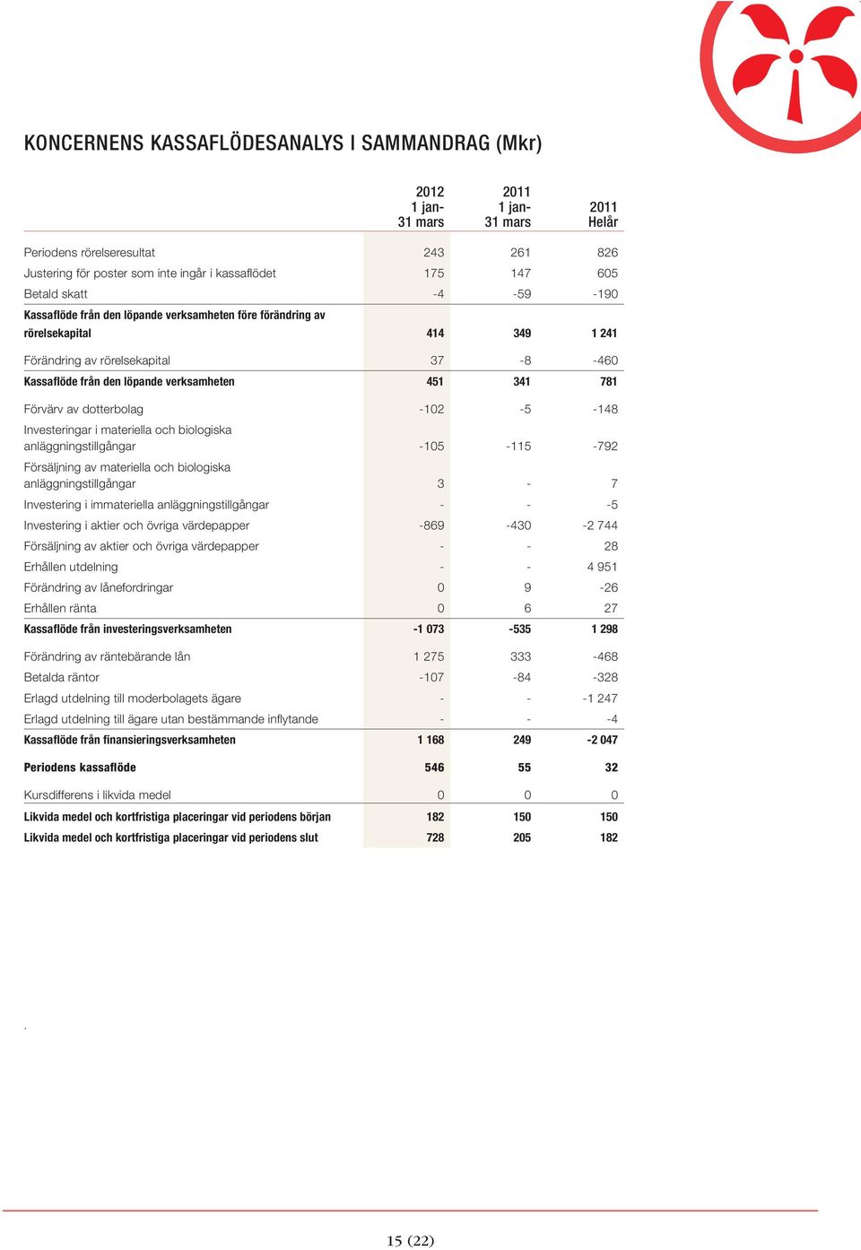 Investeringar i materiella och biologiska anläggningstillgångar -105-115 -792 Försäljning av materiella och biologiska anläggningstillgångar 3-7 Investering i immateriella anläggningstillgångar - -