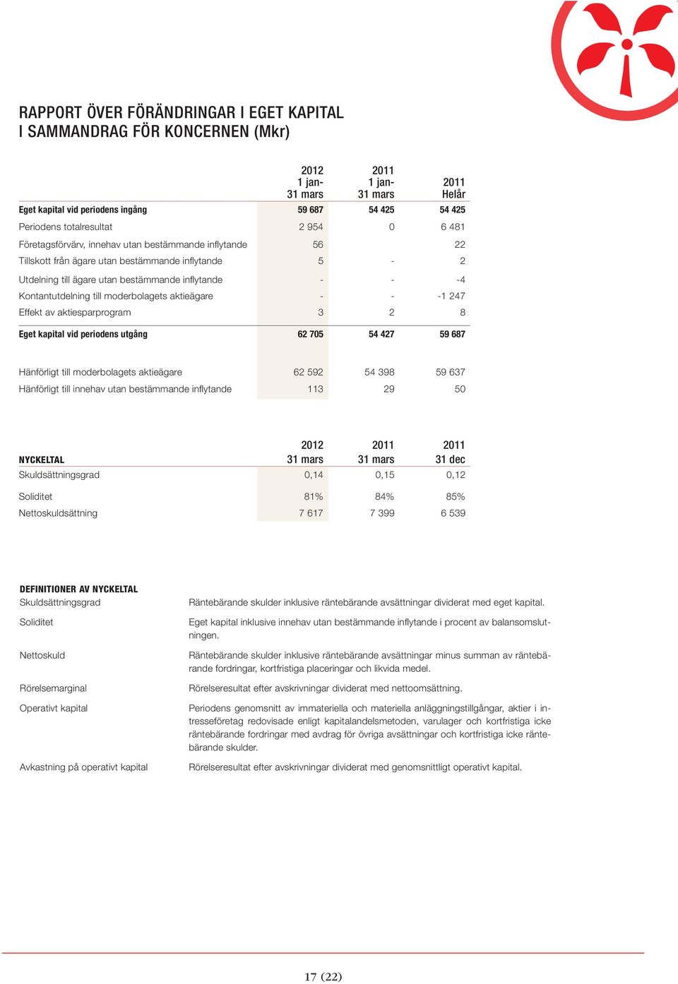 Effekt av aktiesparprogram 3 2 8 Eget kapital vid periodens utgång 62 705 54 427 59 687 Hänförligt till moderbolagets aktieägare 62 592 54 398 59 637 Hänförligt till innehav utan bestämmande