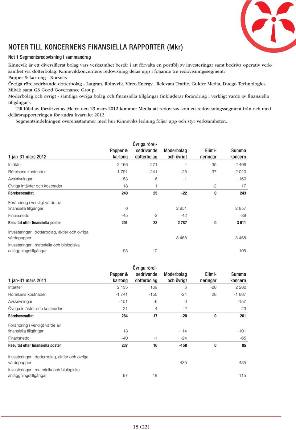 Kinnevikkoncernens redovisning delas upp i följande tre redovisningssegment: Papper & kartong - Korsnäs Övriga rörelsedrivande dotterbolag - Latgran, Rolnyvik, Vireo Energy, Relevant Traffic, Guider