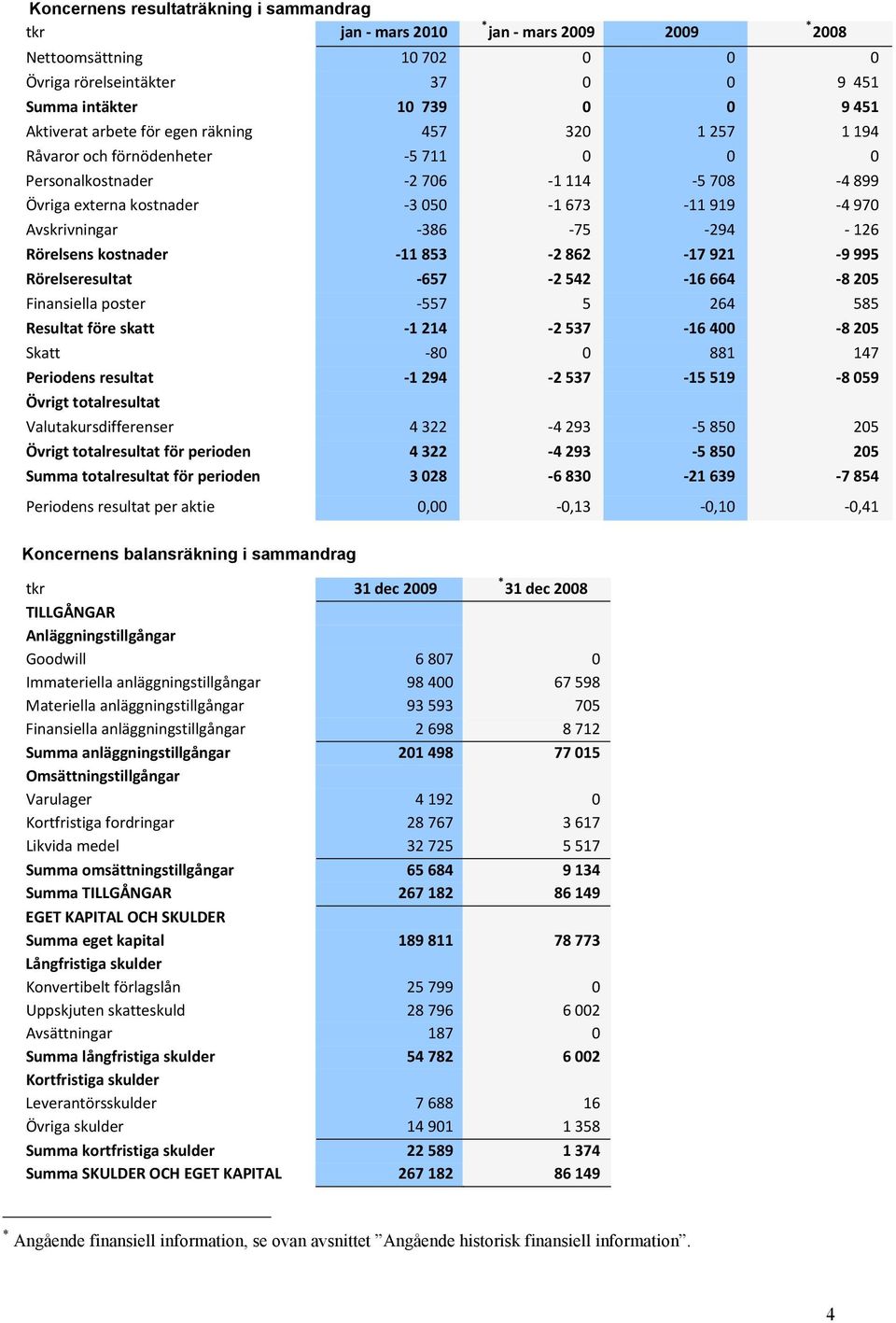 -294-126 Rörelsens kostnader -11 853-2 862-17 921-9 995 Rörelseresultat -657-2 542-16 664-8 205 Finansiella poster -557 5 264 585 Resultat före skatt -1 214-2 537-16 400-8 205 Skatt -80 0 881 147