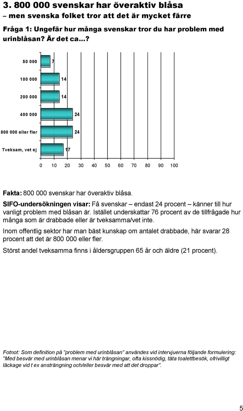 SIFO-undersökningen visar: Få svenskar endast 24 procent känner till hur vanligt problem med blåsan är.