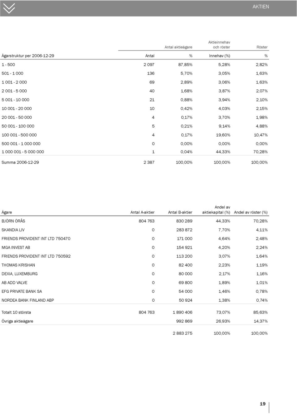 0,17% 19,60% 10,47% 500 001-1 000 000 0 0,00% 0,00% 0,00% 1 000 001-5 000 000 1 0,04% 44,33% 70,28% Summa 2006-12-29 2 387 100,00% 100,00% 100,00% Ägare Antal A-aktier Antal B-aktier Andel av