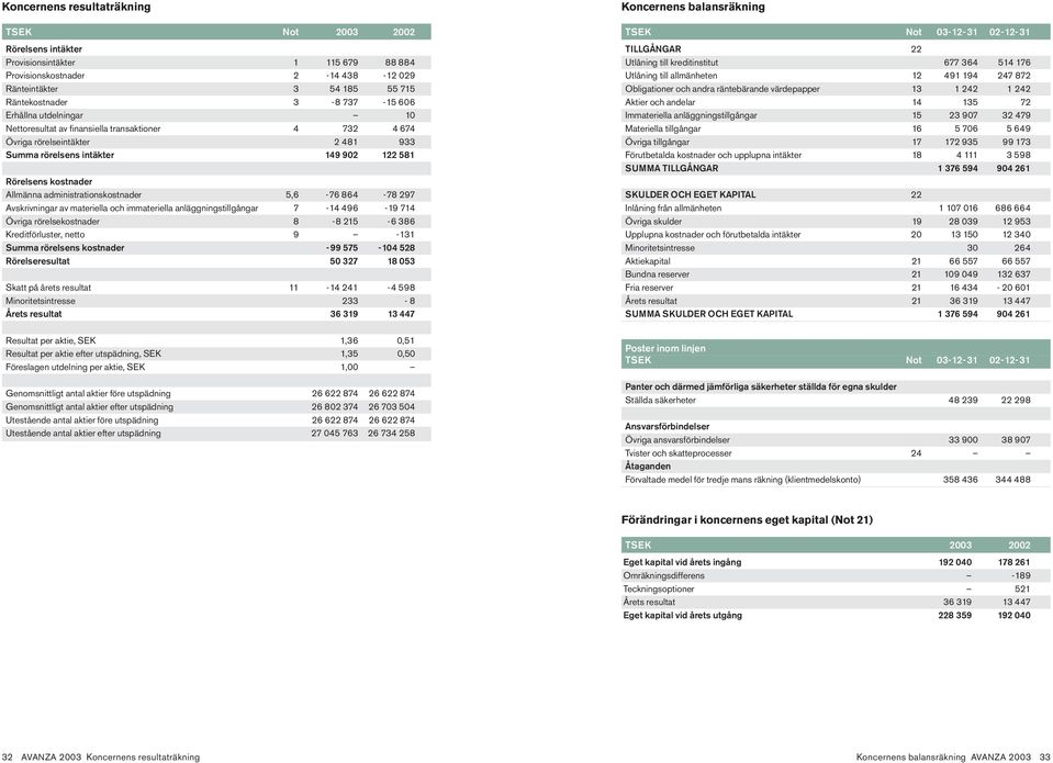 administrationskostnader 5,6-76 864-78 297 Avskrivningar av materiella och immateriella anläggningstillgångar 7-14 496-19 714 Övriga rörelsekostnader 8-8 215-6 386 Kreditförluster, netto 9-131 Summa