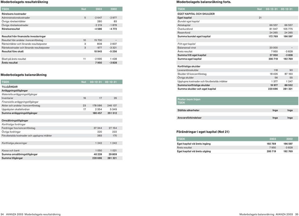 321 Resultat före skatt 10 945-5 256 Skatt på årets resultat 11-2 995 1 428 Årets resultat 7 950-3 828 Moderbolagets balansräkning TSEK Not 03-12-31 02-12-31 TILLGÅNGAR Anläggningstillgångar