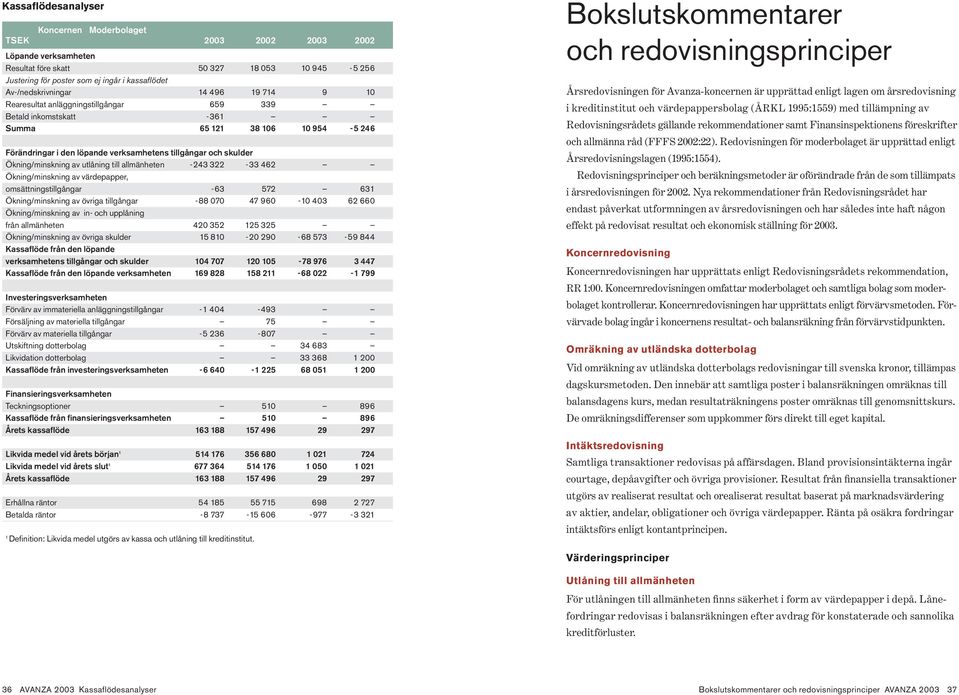 skulder Ökning/minskning av utlåning till allmänheten -243 322-33 462 Ökning/minskning av värdepapper, omsättningstillgångar -63 572 631 Ökning/minskning av övriga tillgångar -88 070 47 960-10 403 62