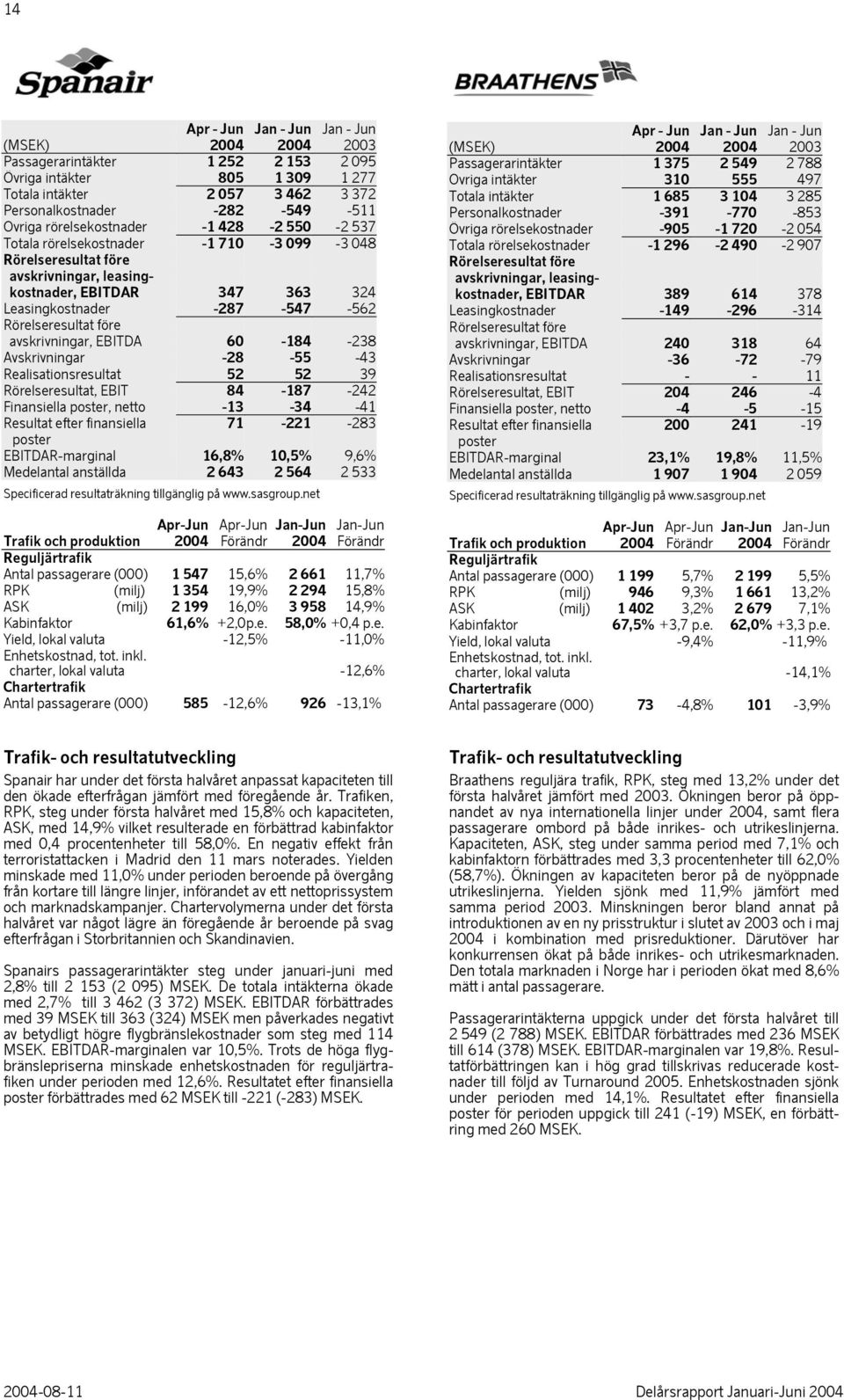 Avskrivningar -28-55 -43 Realisationsresultat 52 52 39 Rörelseresultat, EBIT 84-187 -242 Finansiella poster, netto -13-34 -41 Resultat efter finansiella 71-221 -283 poster EBITDAR-marginal 16,8%