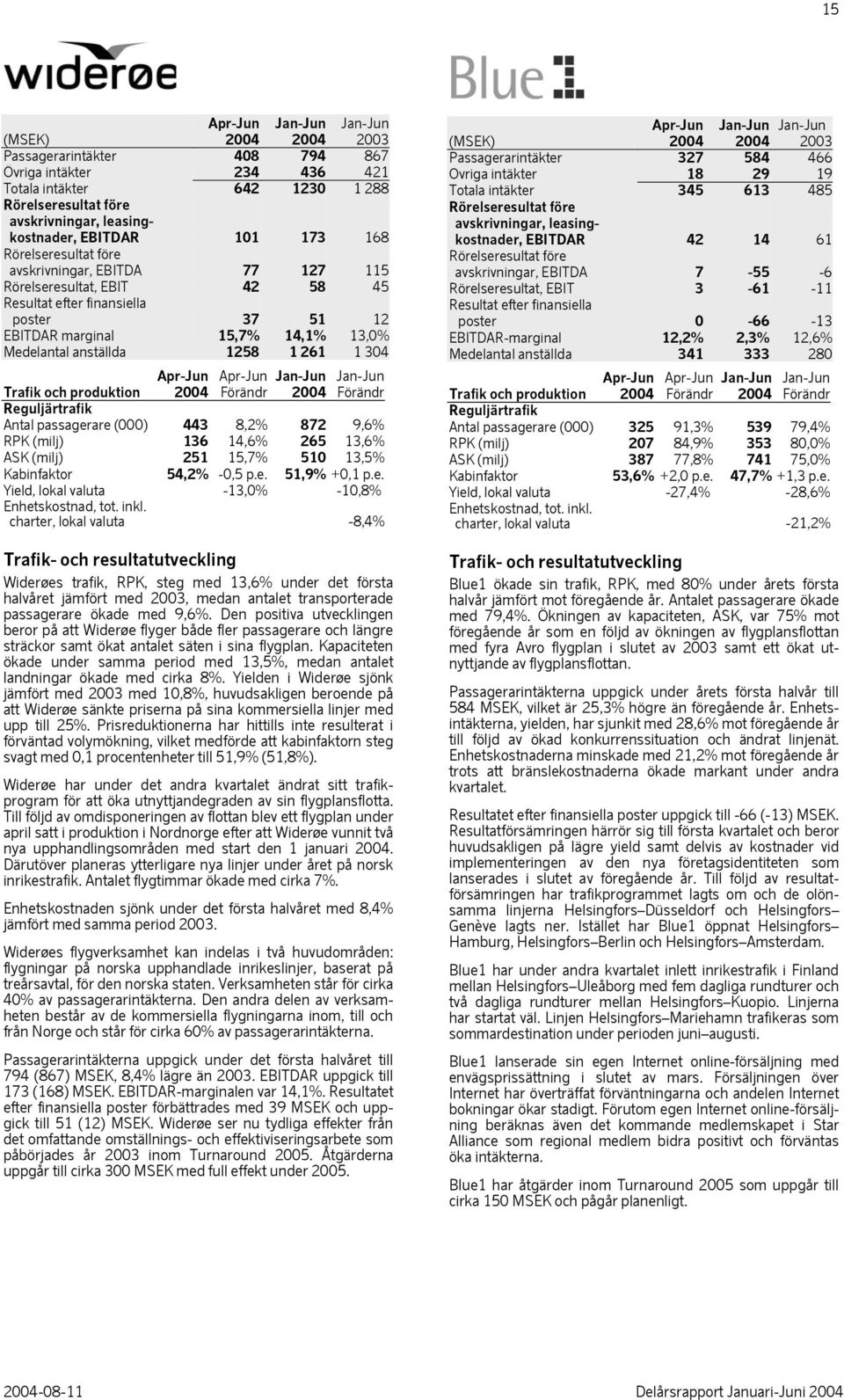 Jan-Jun Jan-Jun Trafik och produktion 2004 Förändr 2004 Förändr Reguljärtrafik Antal passagerare (000) 443 8,2% 872 9,6% RPK (milj) 136 14,6% 265 13,6% ASK (milj) 251 15,7% 510 13,5% Kabinfaktor