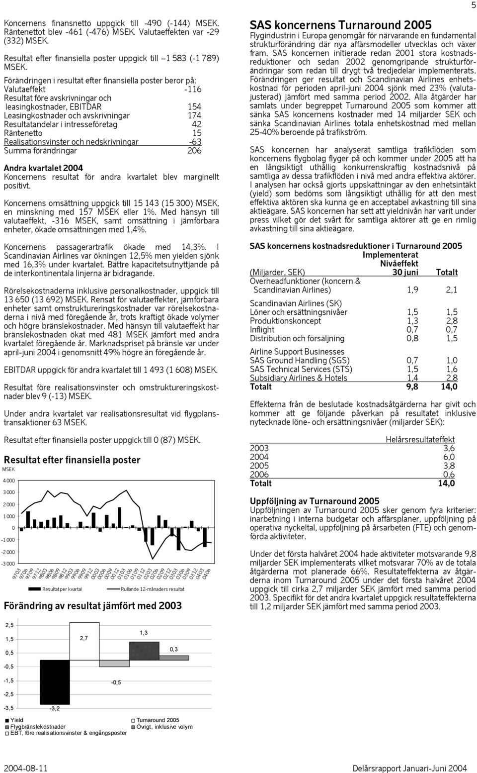 intresseföretag 42 Räntenetto 15 Realisationsvinster och nedskrivningar -63 Summa förändringar 206 Andra kvartalet 2004 Koncernens resultat för andra kvartalet blev marginellt positivt.