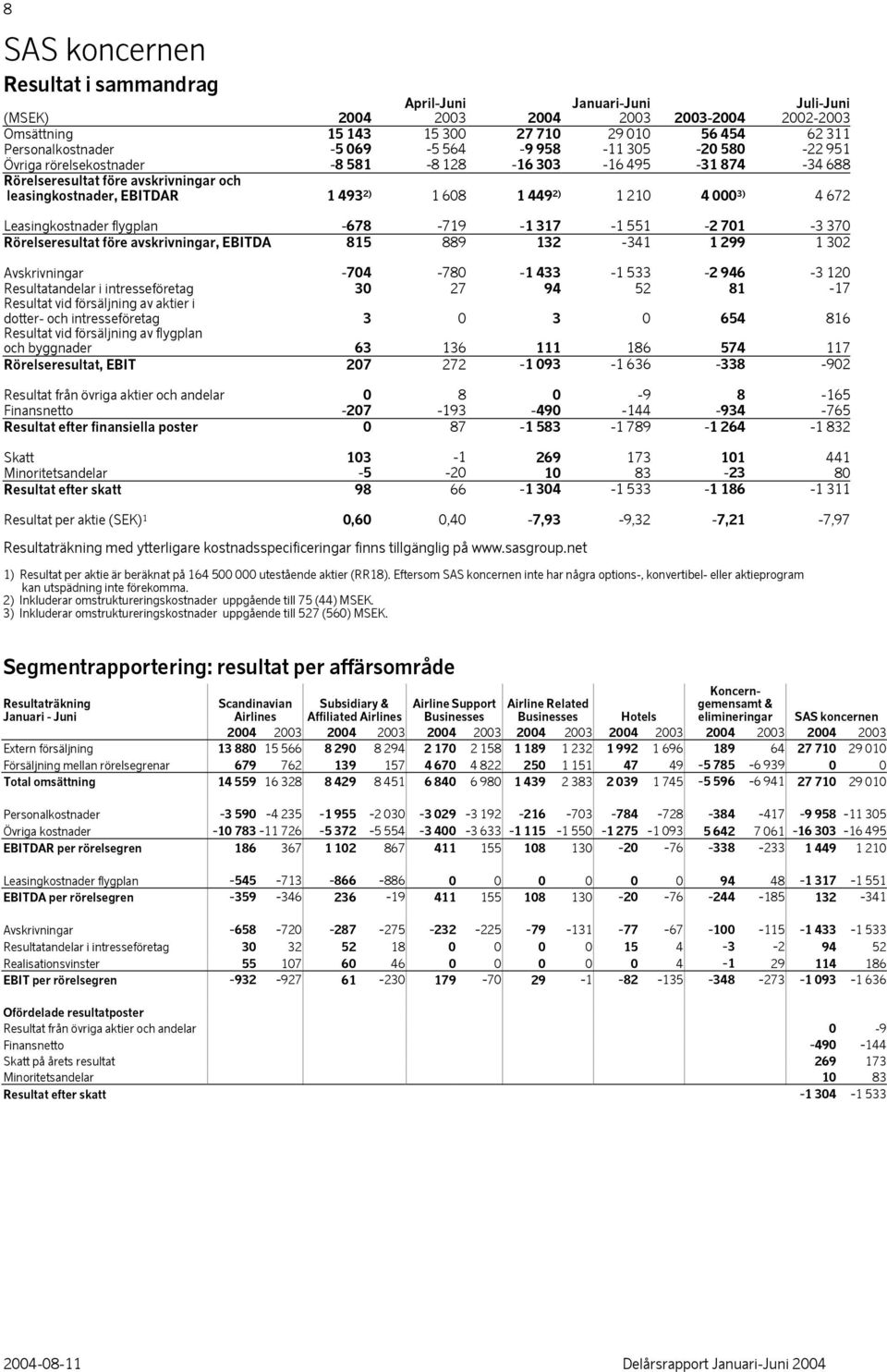 Leasingkostnader flygplan -678-719 -1 317-1 551-2 701-3 370 avskrivningar, EBITDA 815 889 132-341 1 299 1 302 Avskrivningar -704-780 -1 433-1 533-2 946-3 120 Resultatandelar i intresseföretag 30 27