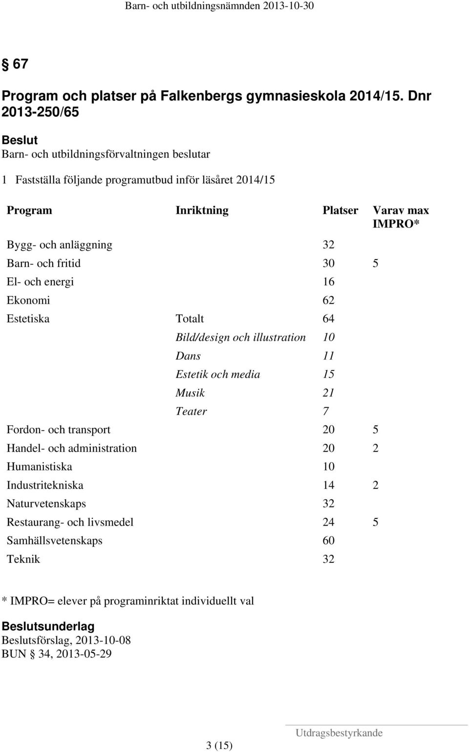 och anläggning 32 Barn- och fritid 30 5 El- och energi 16 Ekonomi 62 Estetiska Totalt 64 Bild/design och illustration 10 Dans 11 Estetik och media 15 Musik 21 Teater 7 Fordon-