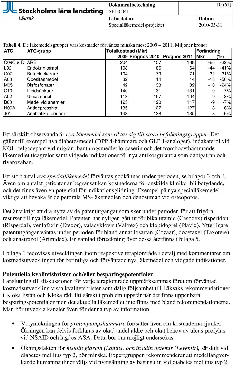 Obesitasmedel 32 14 14-18 -56% M05 Bisfosfonater 42 38 32-10 -24% C10 Lipidsänkare 140 131 131-9 -7% A02 Ulcusmedel 113 107 104-9 -8% B03 Medel vid anemier 125 120 117-9 -7% N06A Antidepressiva 135