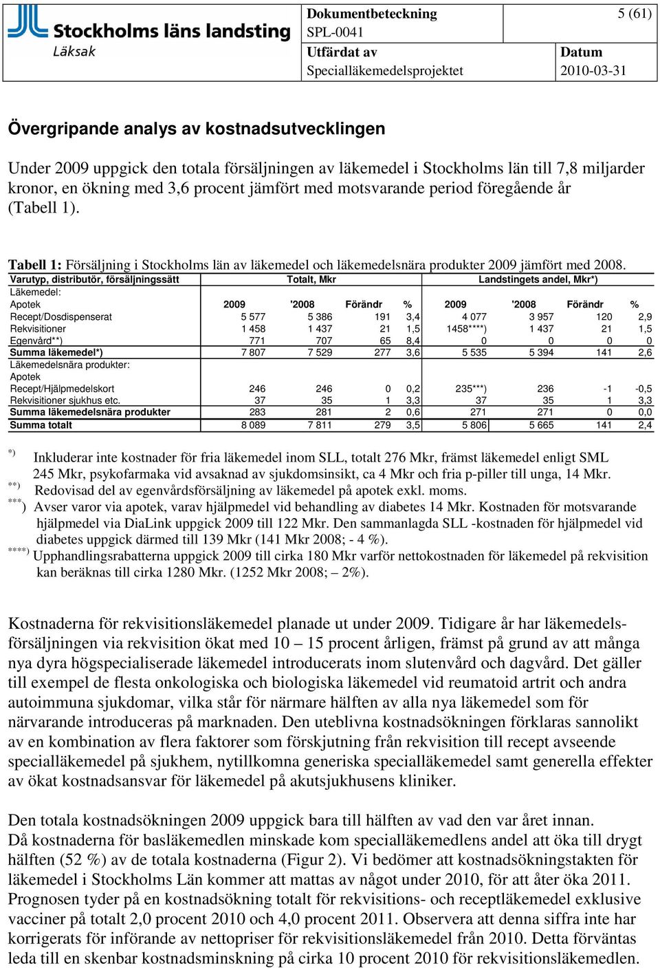 Varutyp, distributör, försäljningssätt Läkemedel: Totalt, Mkr Landstingets andel, Mkr*) Apotek 2009 '2008 Förändr % 2009 '2008 Förändr % Recept/Dosdispenserat 5 577 5 386 191 3,4 4 077 3 957 120 2,9