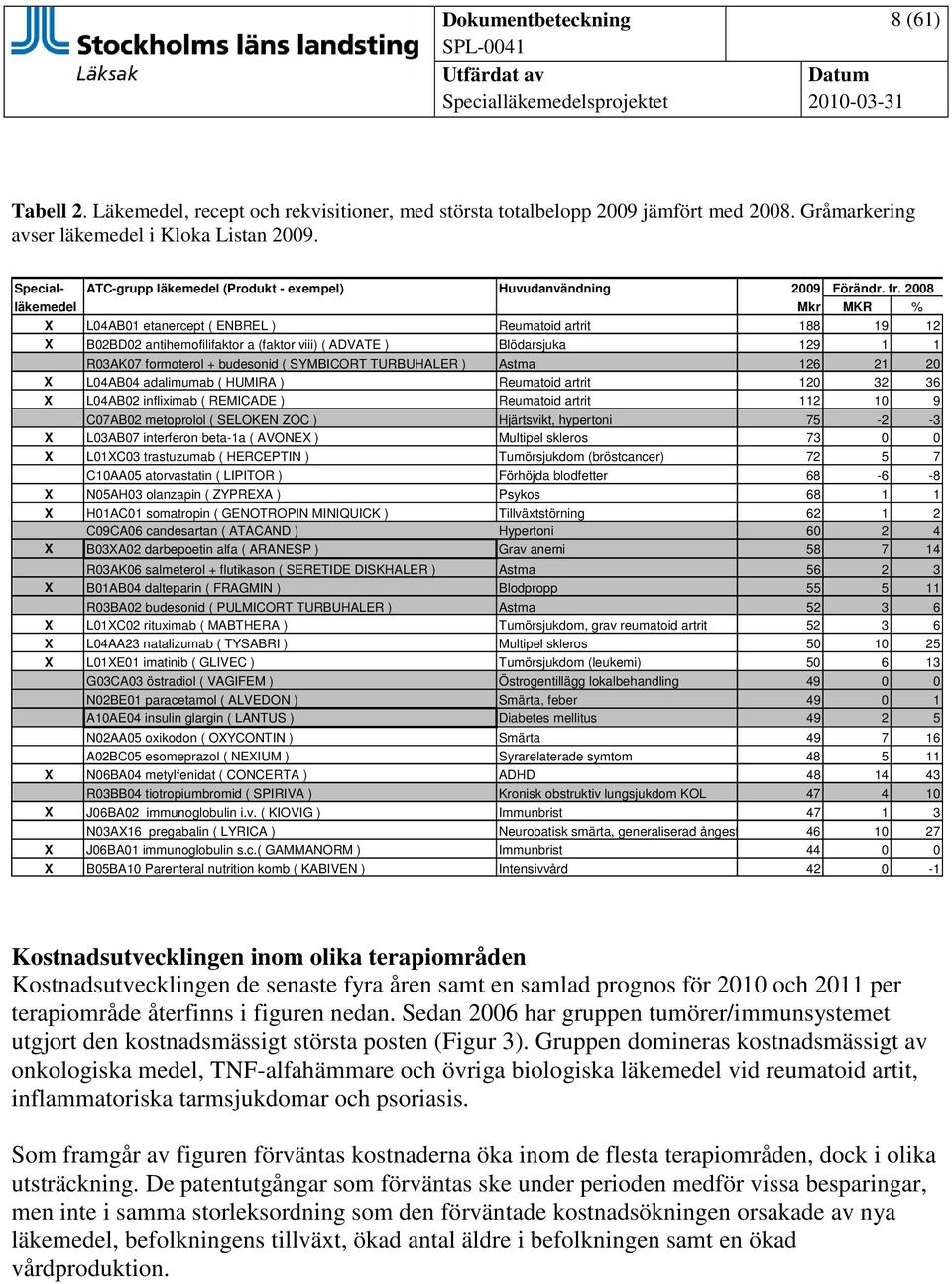 2008 läkemedel Mkr MKR % X L04AB01 etanercept ( ENBREL ) Reumatoid artrit 188 19 12 X B02BD02 antihemofilifaktor a (faktor viii) ( ADVATE ) Blödarsjuka 129 1 1 R03AK07 formoterol + budesonid (