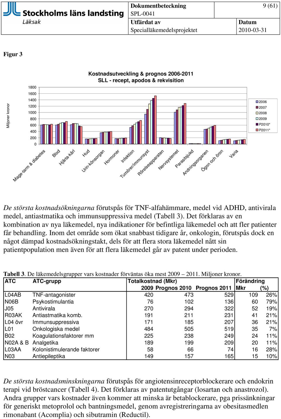 förutspås för TNF-alfahämmare, medel vid ADHD, antivirala medel, antiastmatika och immunsuppressiva medel (Tabell 3).