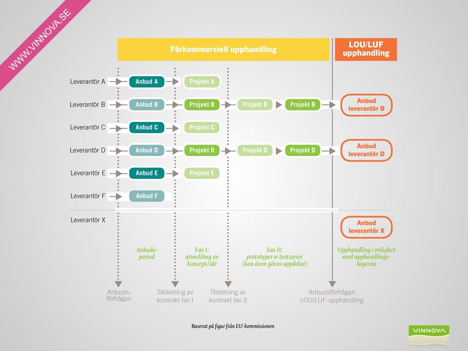 Anbud leverantör X Anbudsperiod Fas I: utveckling av koncept/idé Fas II: prototyper & testserier (kan även göras uppdelat) Upphandling i enlighet med