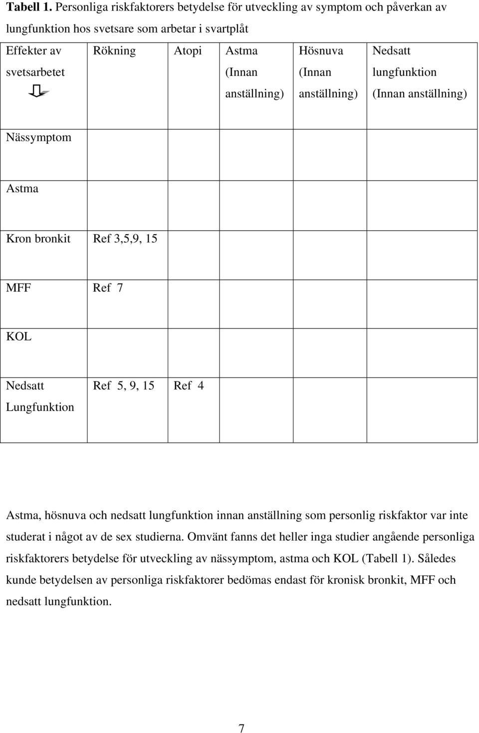 anställning) Hösnuva (Innan anställning) Nedsatt lungfunktion (Innan anställning) Nässymptom Astma Kron bronkit Ref 3,5,9, 15 MFF Ref 7 KOL Nedsatt Lungfunktion Ref 5, 9, 15 Ref 4 Astma,