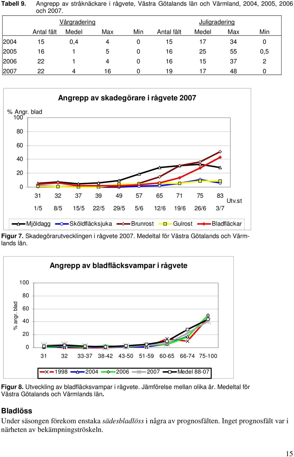 blad 1 8 6 4 2 Angrepp av skadegörare i rågvete 27 31 32 37 39 49 57 65 71 75 83 Utv.st 1/5 8/5 15/5 22/5 29/5 5/6 12/6 19/6 26/6 3/7 Mjöldagg Sköldfläcksjuka Brunrost Gulrost Bladfläckar Figur 7.