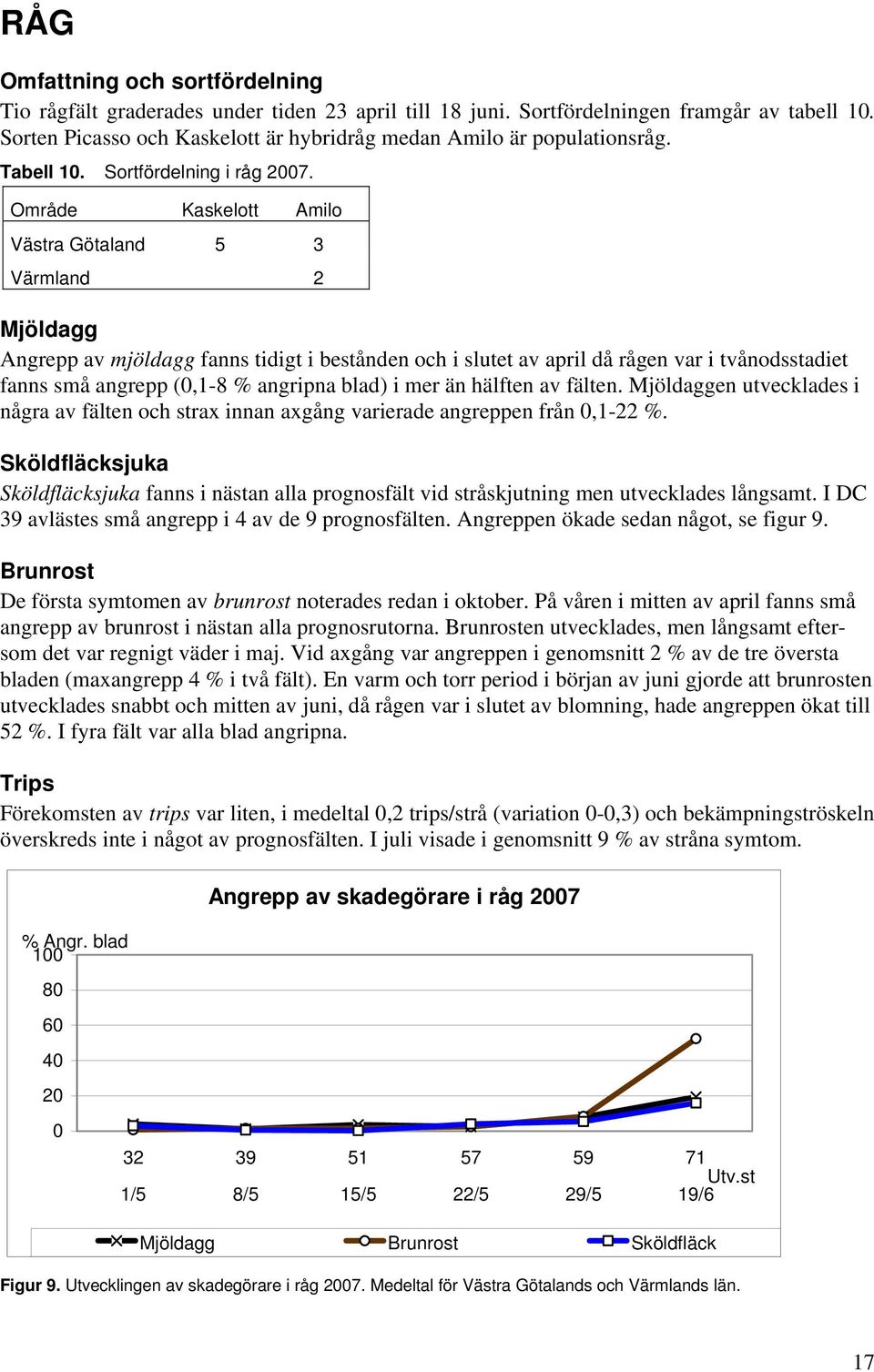 Område Kaskelott Amilo Västra Götaland 5 3 Värmland 2 Mjöldagg Angrepp av mjöldagg fanns tidigt i bestånden och i slutet av april då rågen var i tvånodsstadiet fanns små angrepp (,1-8 % angripna