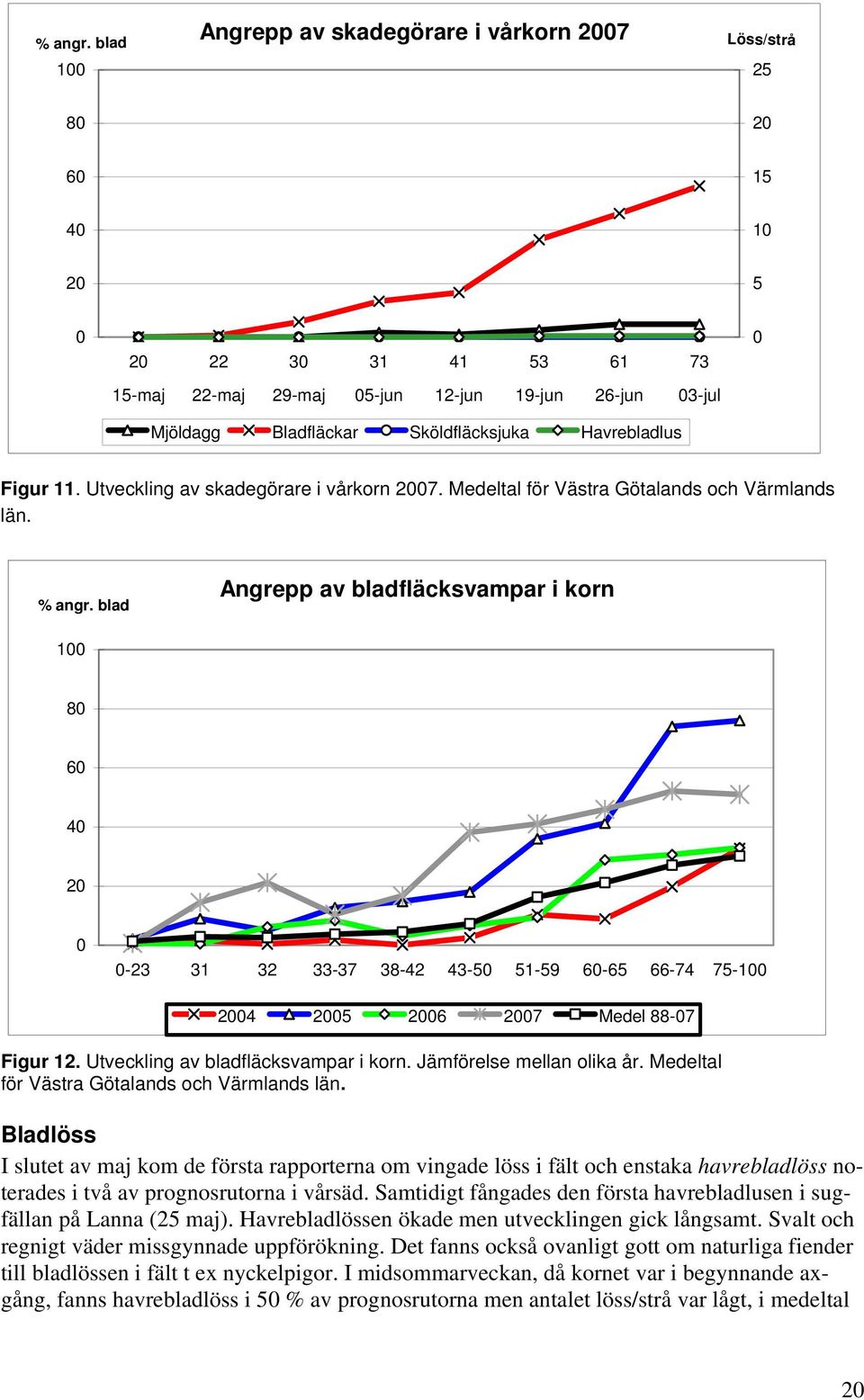 Figur 11. Utveckling av skadegörare i vårkorn 27. Medeltal för Västra Götalands och Värmlands län.