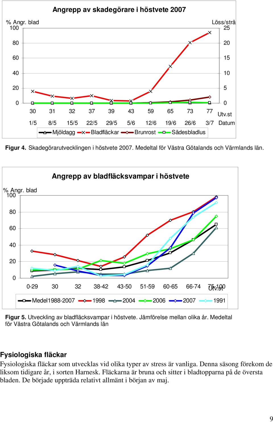 Skadegörarutvecklingen i höstvete 27. Medeltal för Västra Götalands och Värmlands län. % Angr. blad 1 Angrepp av bladfläcksvampar i höstvete 8 6 4 2-29 3 32 38-42 43-5 51-59 6-65 66-74 75-1 Utv.