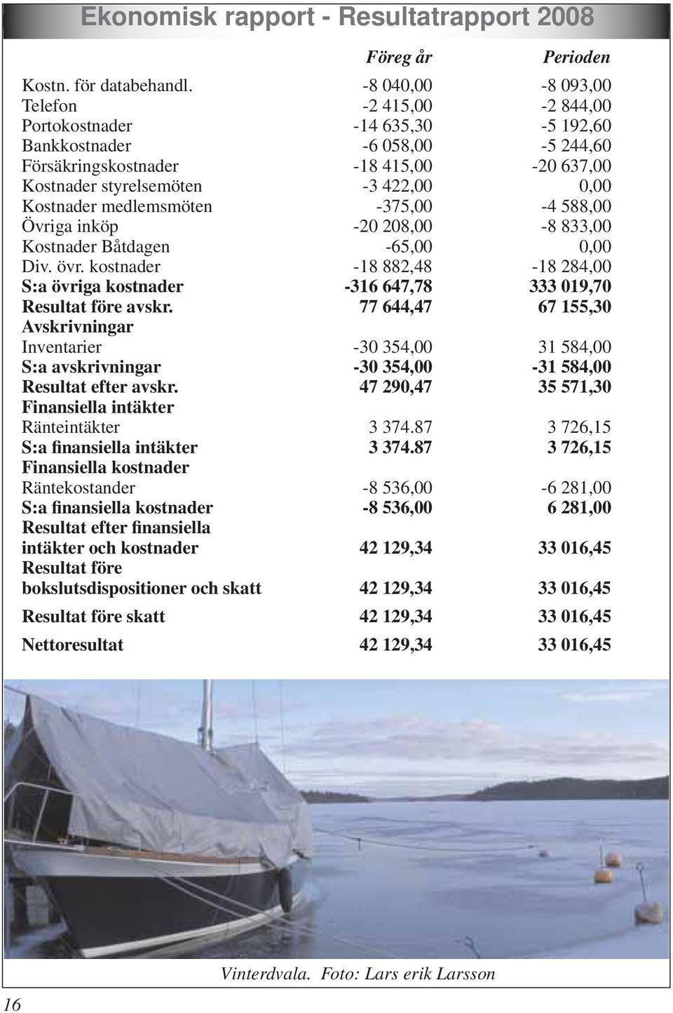 Kostnader medlemsmöten -375,00-4 588,00 Övriga inköp -20 208,00-8 833,00 Kostnader Båtdagen -65,00 0,00 Div. övr.