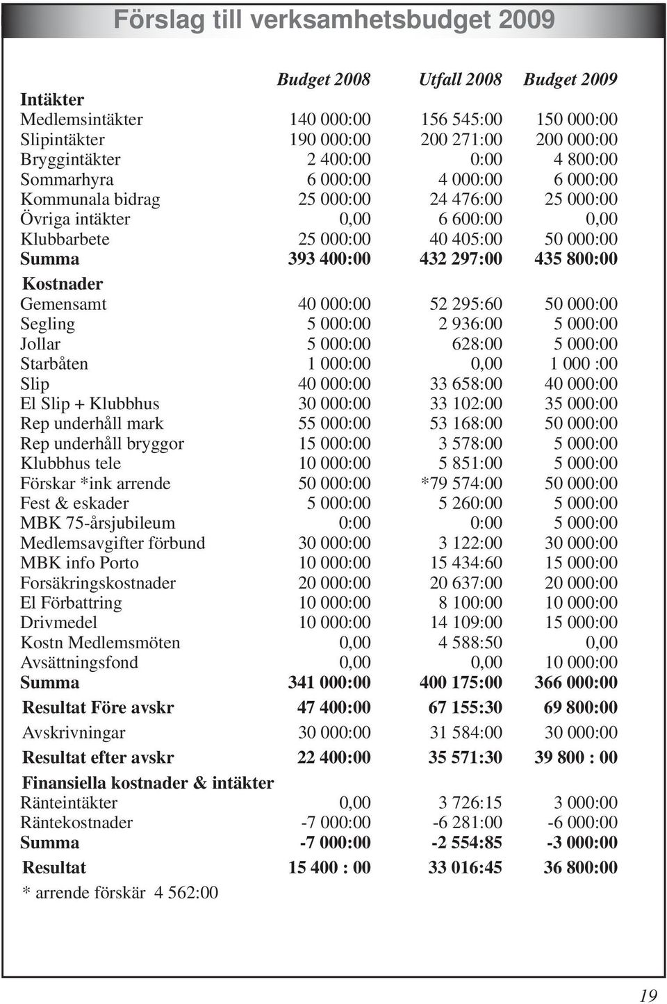 297:00 435 800:00 Kostnader Gemensamt 40 000:00 52 295:60 50 000:00 Segling 5 000:00 2 936:00 5 000:00 Jollar 5 000:00 628:00 5 000:00 Starbåten 1 000:00 0,00 1 000 :00 Slip 40 000:00 33 658:00 40