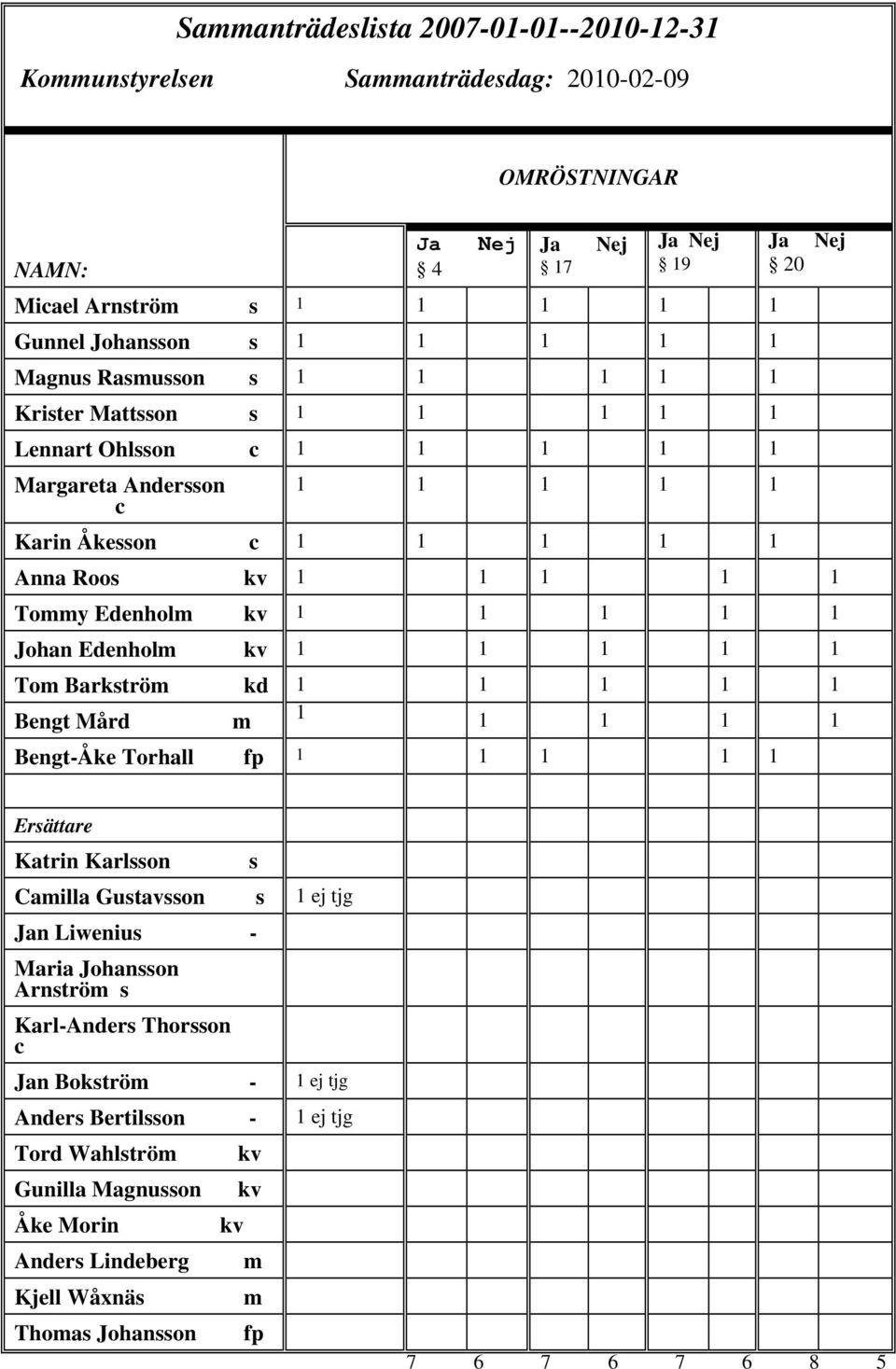 Johan Edenholm kv 1 1 1 1 1 Tom Barkström kd 1 1 1 1 1 Bengt Mård m 1 1 1 1 1 Bengt-Åke Torhall fp 1 1 1 1 1 Ersättare Katrin Karlsson Camilla Gustavsson s 1 ej tjg Jan Liwenius - Maria Johansson