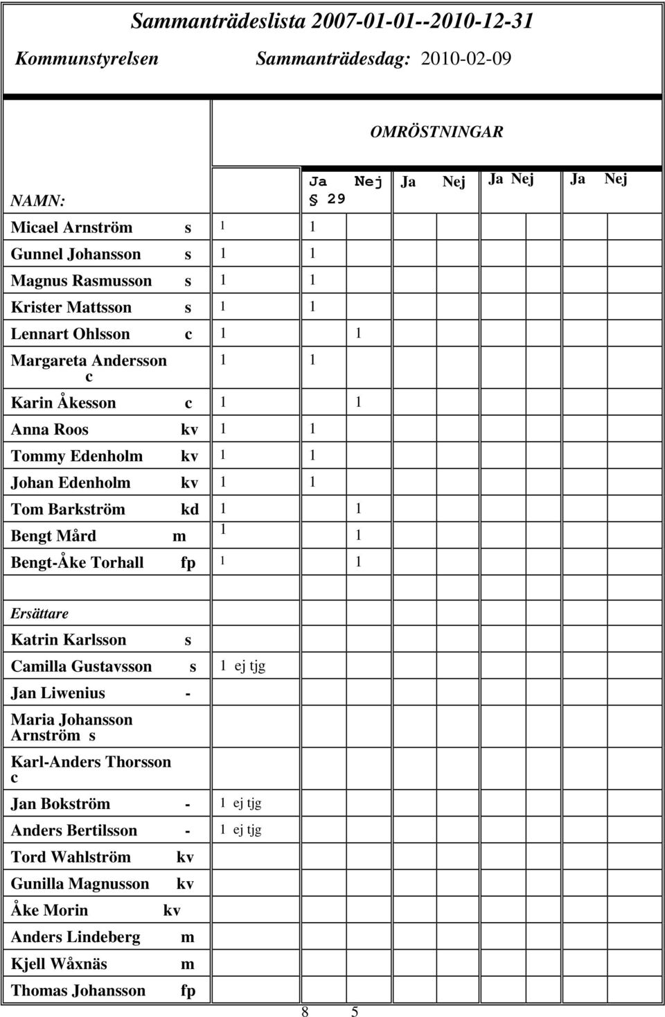 1 1 Bengt Mård m 1 1 Bengt-Åke Torhall fp 1 1 Nej Ja Nej Ja Nej Ja Nej Ersättare Katrin Karlsson Camilla Gustavsson s 1 ej tjg Jan Liwenius - Maria Johansson Arnström s