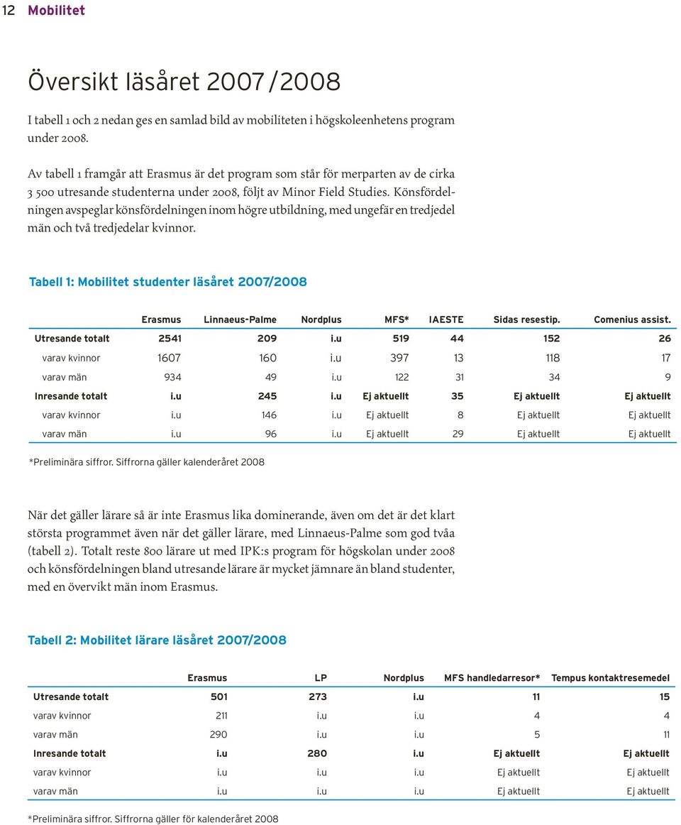 Könsfördelningen avspeglar könsfördelningen inom högre utbildning, med ungefär en tredjedel män och två tredjedelar kvinnor.