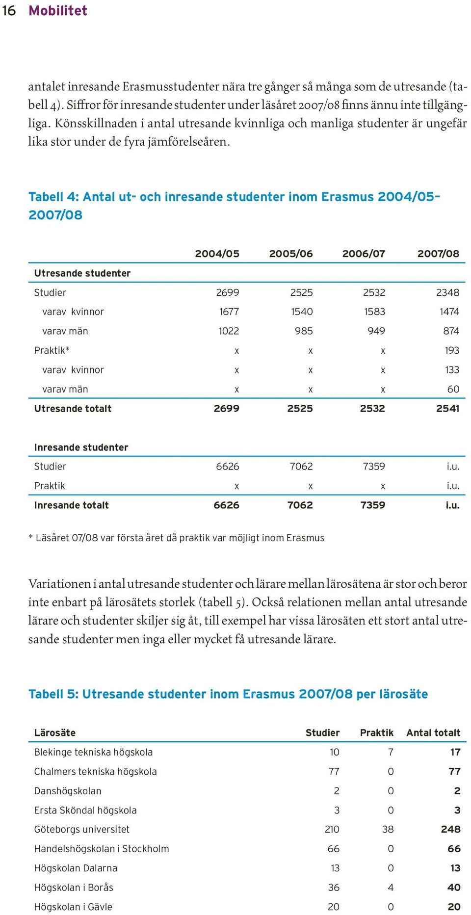 Tabell 4: Antal ut- och inresande studenter inom Erasmus 2004/05 2007/08 2004/05 2005/06 2006/07 2007/08 Utresande studenter Studier 2699 2525 2532 2348 varav kvinnor 1677 1540 1583 1474 varav män