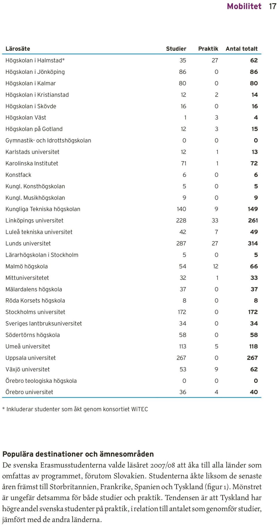 Musikhögskolan 9 0 9 Kungliga Tekniska högskolan 140 9 149 Linköpings universitet 228 33 261 Luleå tekniska universitet 42 7 49 Lunds universitet 287 27 314 Lärarhögskolan i Stockholm 5 0 5 Malmö