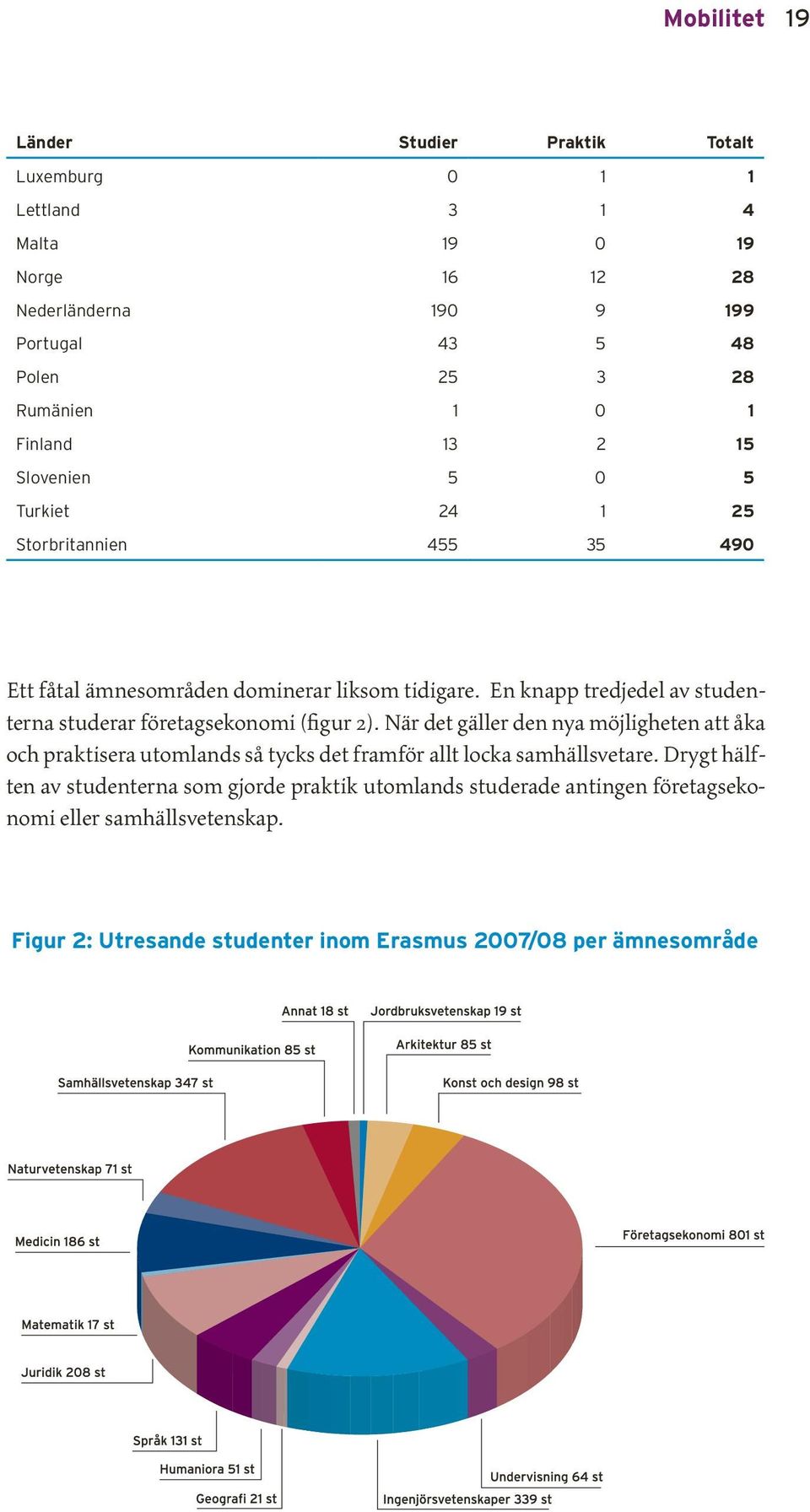 En knapp tredjedel av studenterna studerar företagsekonomi (figur 2).