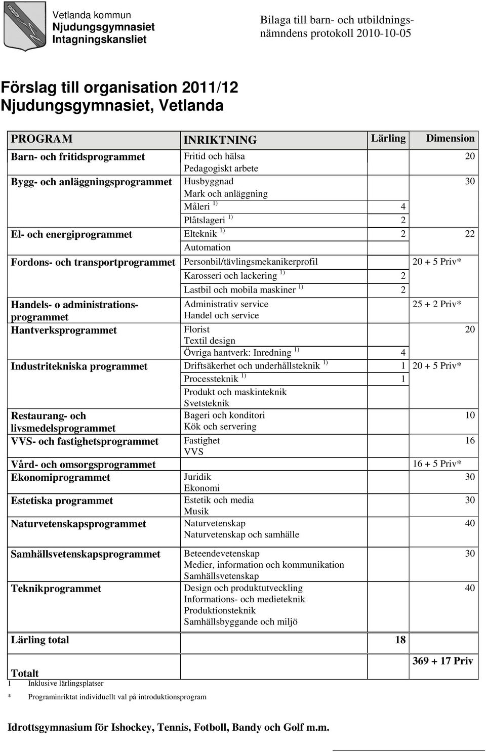 Automation Fordons- och transportprogrammet Personbil/tävlingsmekanikerprofil 20 + 5 Priv* Karosseri och lackering 1) 2 Lastbil och mobila maskiner 1) 2 Handels- o administrations- Administrativ