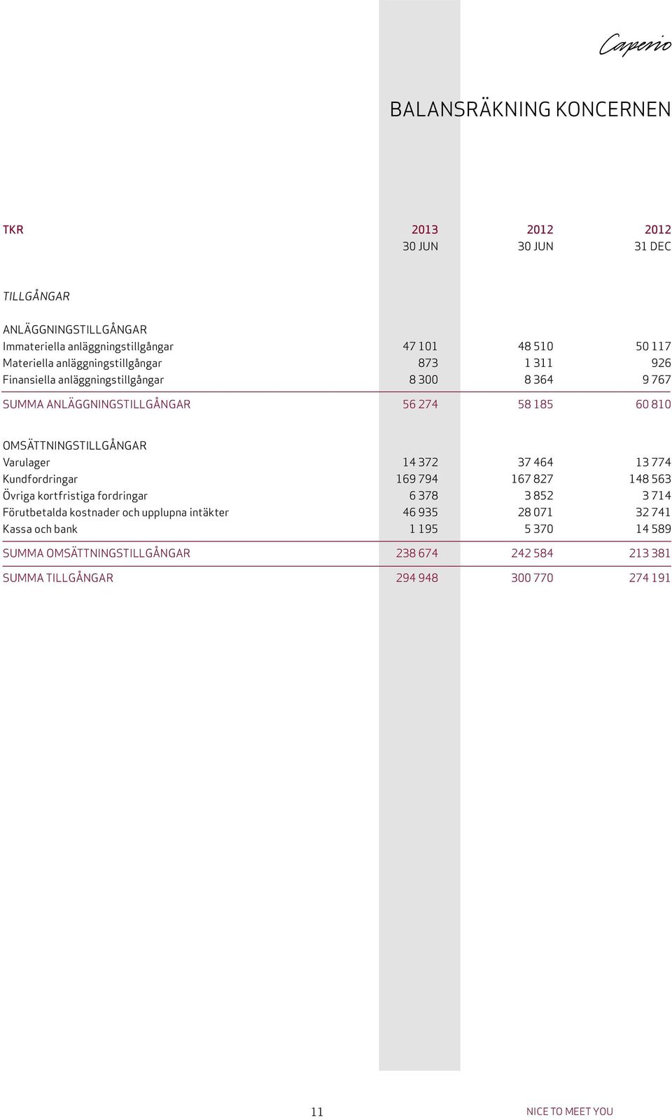 Varulager 14 372 37 464 13 774 Kundfordringar 169 794 167 827 148 563 Övriga kortfristiga fordringar 6 378 3 852 3 714 Förutbetalda kostnader och upplupna intäkter