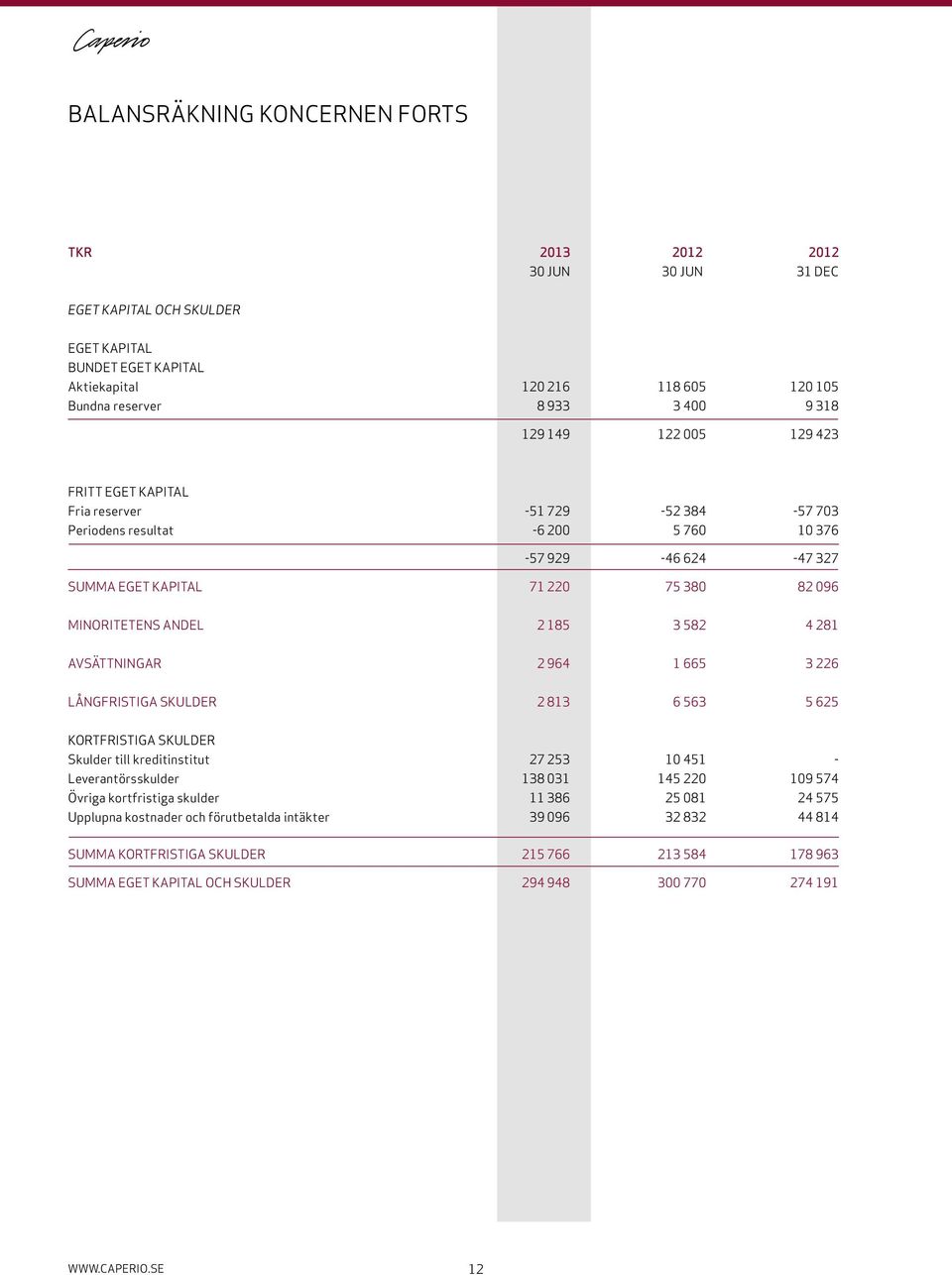 185 3 582 4 281 AVSÄTTNINGAR 2 964 1 665 3 226 LÅNGFRISTIGA SKULDER 2 813 6 563 5 625 KORTFRISTIGA SKULDER Skulder till kreditinstitut 27 253 10 451 - Leverantörsskulder 138 031 145 220 109 574