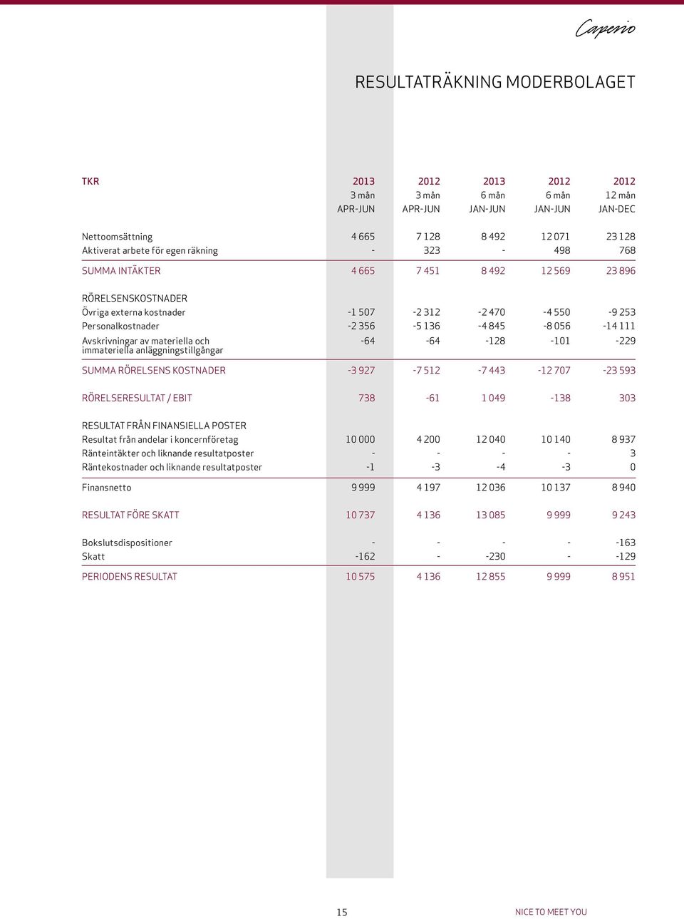 Avskrivningar av materiella och -64-64 -128-101 -229 immateriella anläggningstillgångar SUMMA RÖRELSENS KOSTNADER -3 927-7 512-7 443-12 707-23 593 RÖRELSERESULTAT / EBIT 738-61 1 049-138 303 RESULTAT