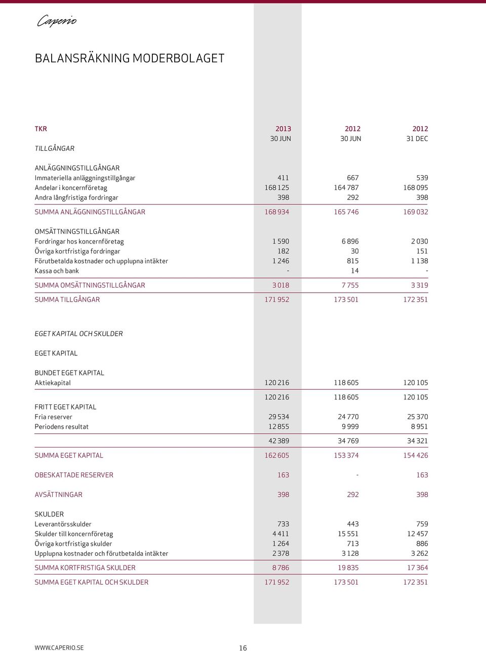 30 151 Förutbetalda kostnader och upplupna intäkter 1 246 815 1 138 Kassa och bank - 14 - SUMMA OMSÄTTNINGSTILLGÅNGAR 3 018 7 755 3 319 SUMMA TILLGÅNGAR 171 952 173 501 172 351 EGET KAPITAL OCH