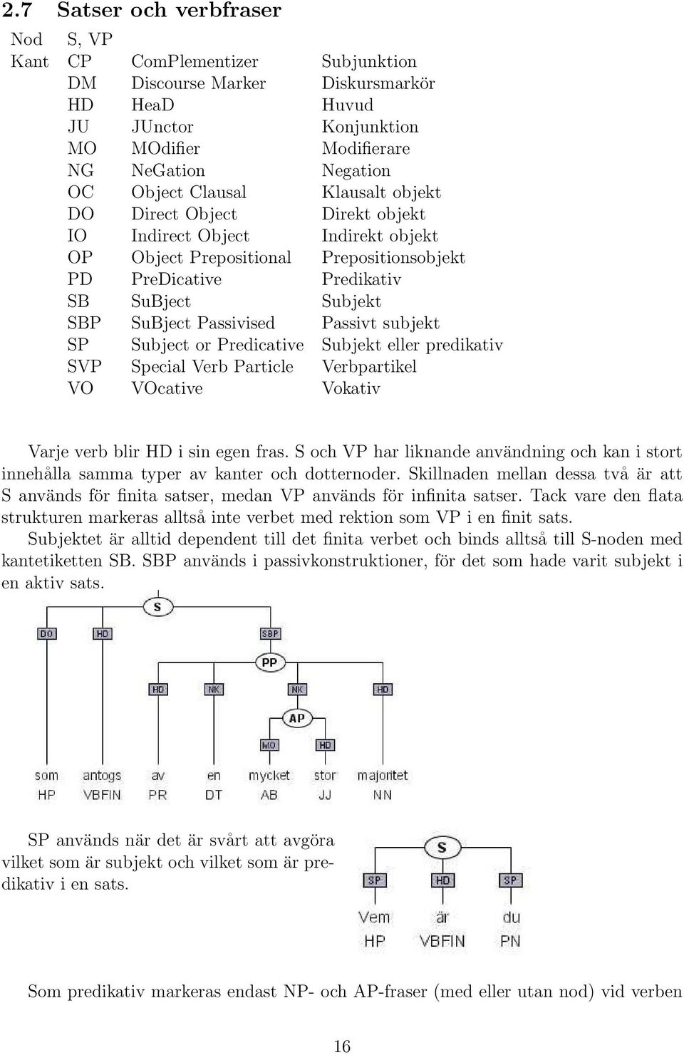 Passivised Passivt subjekt SP Subject or Predicative Subjekt eller predikativ SVP Special Verb Particle Verbpartikel VO VOcative Vokativ Varje verb blir HD i sin egen fras.