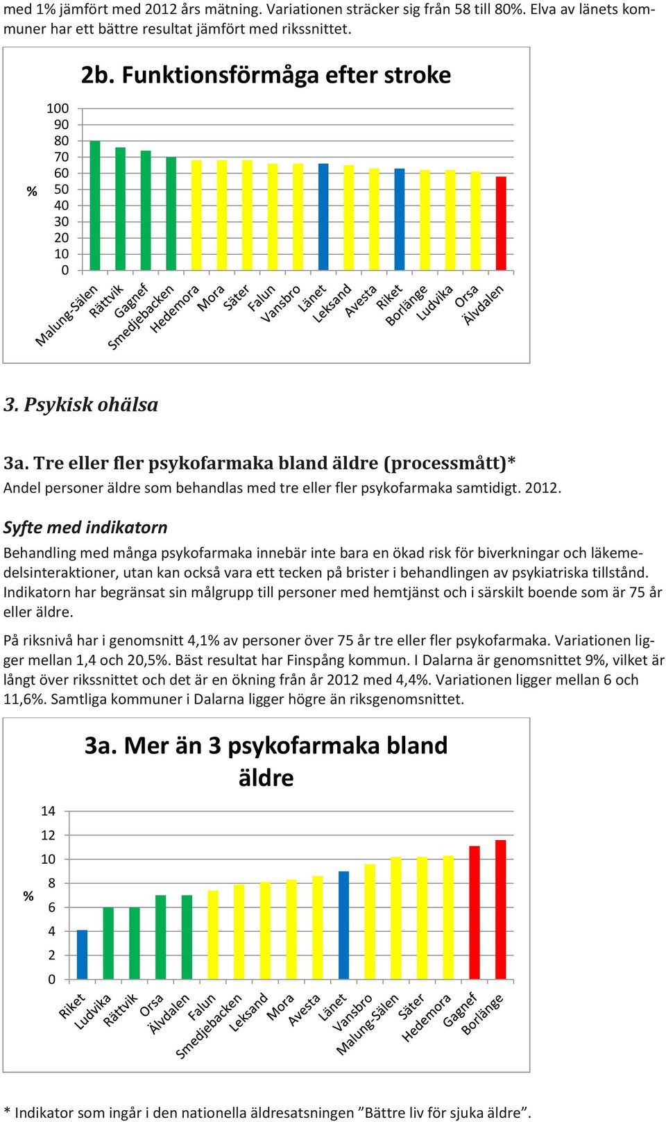 Tre eller fler psykofarmaka bland äldre (processmått)* Andel personer äldre som behandlas med tre eller fler psykofarmaka samtidigt. 212.