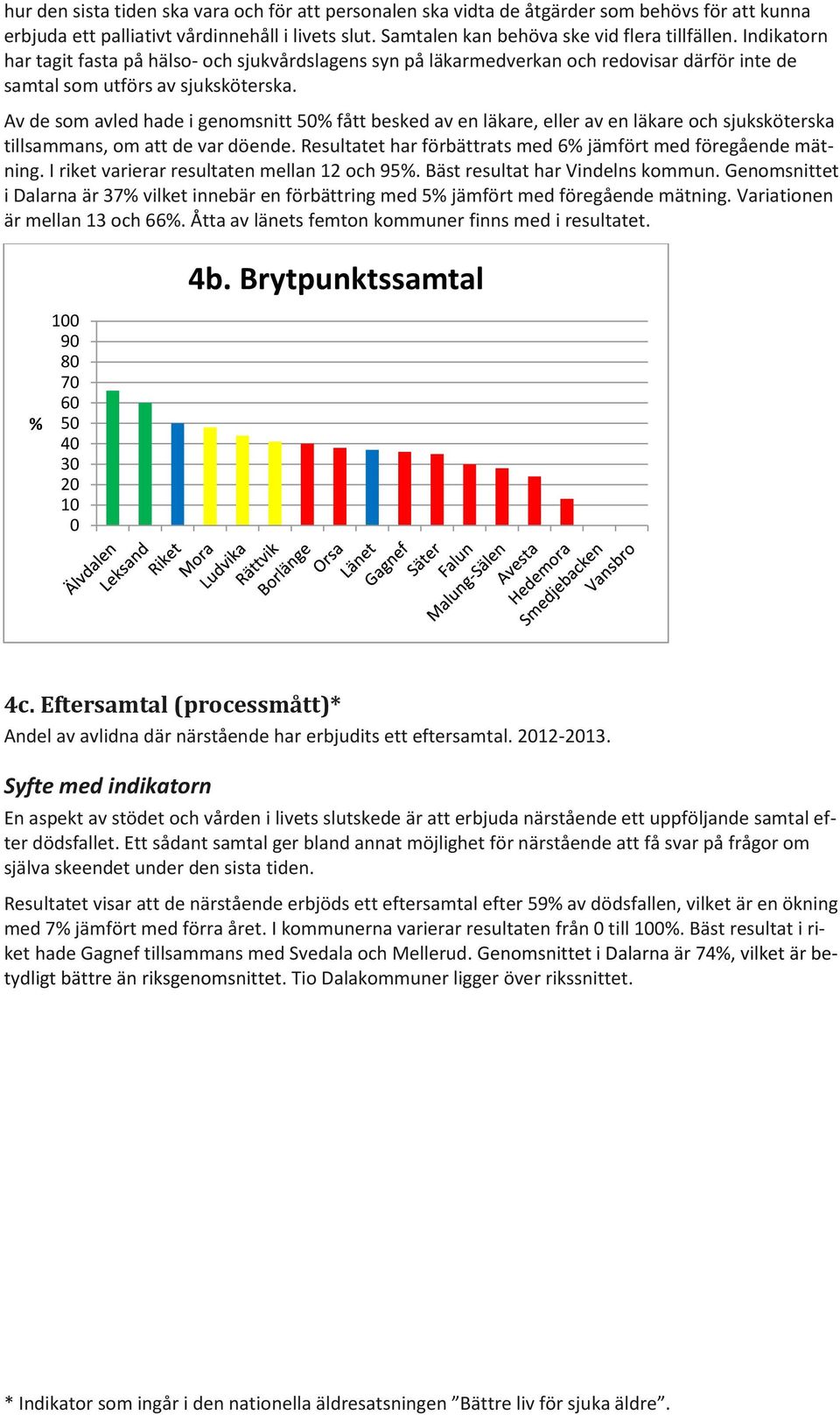 Av de som avled hade i genomsnitt 5 fått besked av en läkare, eller av en läkare och sjuksköterska tillsammans, om att de var döende. Resultatet har förbättrats med 6 jämfört med föregående mätning.