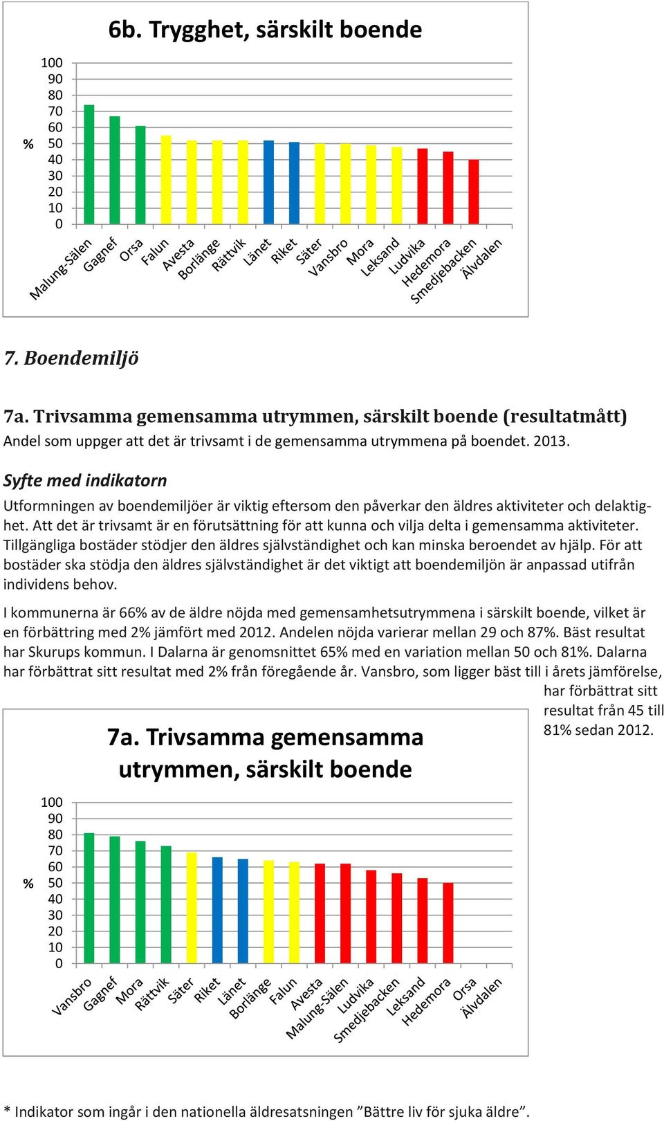 Utformningen av boendemiljöer är viktig eftersom den påverkar den äldres aktiviteter och delaktighet. Att det är trivsamt är en förutsättning för att kunna och vilja delta i gemensamma aktiviteter.