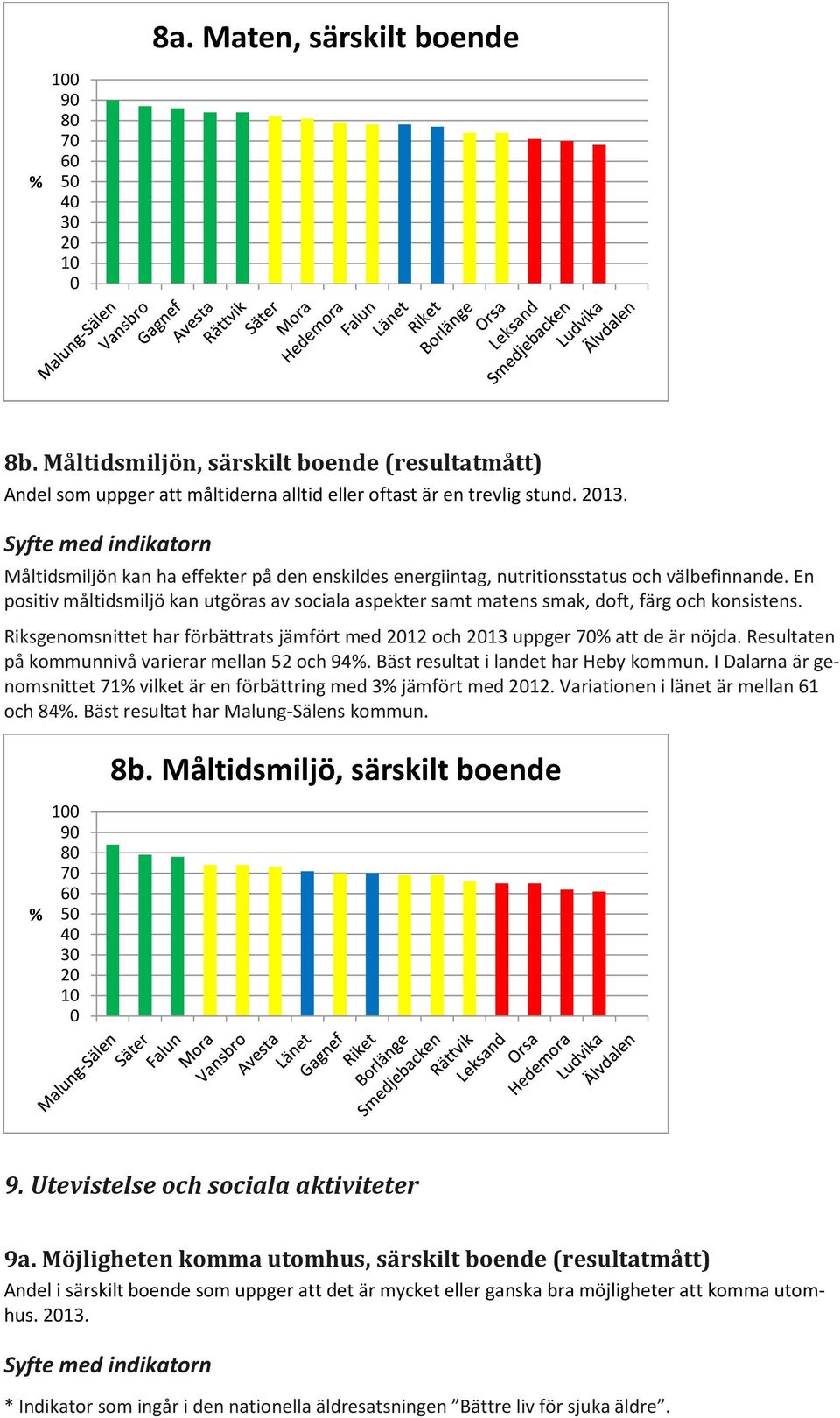 Riksgenomsnittet har förbättrats jämfört med 212 och 213 uppger 7 att de är nöjda. Resultaten på kommunnivå varierar mellan 52 och 94. Bäst resultat i landet har Heby kommun.